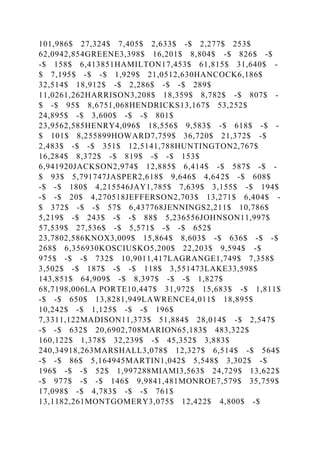 101,986$ 27,324$ 7,405$ 2,633$ -$ 2,277$ 253$
62,0942,854GREENE3,398$ 16,201$ 8,804$ -$ 826$ -$
-$ 158$ 6,413851HAMILTON17,453$ 61,815$ 31,640$ -
$ 7,195$ -$ -$ 1,929$ 21,0512,630HANCOCK6,186$
32,514$ 18,912$ -$ 2,286$ -$ -$ 289$
11,0261,262HARRISON3,208$ 18,359$ 8,782$ -$ 807$ -
$ -$ 95$ 8,6751,068HENDRICKS13,167$ 53,252$
24,895$ -$ 3,600$ -$ -$ 801$
23,9562,585HENRY4,096$ 18,556$ 9,583$ -$ 618$ -$ -
$ 101$ 8,255899HOWARD7,759$ 36,720$ 21,372$ -$
2,483$ -$ -$ 351$ 12,5141,788HUNTINGTON2,767$
16,284$ 8,372$ -$ 819$ -$ -$ 153$
6,941920JACKSON2,974$ 12,885$ 6,414$ -$ 587$ -$ -
$ 93$ 5,791747JASPER2,618$ 9,646$ 4,642$ -$ 608$
-$ -$ 180$ 4,215546JAY1,785$ 7,639$ 3,155$ -$ 194$
-$ -$ 20$ 4,270518JEFFERSON2,703$ 13,271$ 6,404$ -
$ 372$ -$ -$ 57$ 6,437768JENNINGS2,211$ 10,786$
5,219$ -$ 243$ -$ -$ 88$ 5,236556JOHNSON11,997$
57,539$ 27,536$ -$ 5,571$ -$ -$ 652$
23,7802,586KNOX3,009$ 15,864$ 8,603$ -$ 636$ -$ -$
268$ 6,356930KOSCIUSKO5,200$ 22,203$ 9,594$ -$
975$ -$ -$ 732$ 10,9011,417LAGRANGE1,749$ 7,358$
3,502$ -$ 187$ -$ -$ 118$ 3,551473LAKE33,598$
143,851$ 64,909$ -$ 8,397$ -$ -$ 1,827$
68,7198,006LA PORTE10,447$ 31,972$ 15,683$ -$ 1,811$
-$ -$ 650$ 13,8281,949LAWRENCE4,011$ 18,895$
10,242$ -$ 1,125$ -$ -$ 196$
7,3311,122MADISON11,373$ 51,884$ 28,014$ -$ 2,547$
-$ -$ 632$ 20,6902,708MARION65,183$ 483,322$
160,122$ 1,378$ 32,239$ -$ 45,352$ 3,883$
240,34918,263MARSHALL3,078$ 12,327$ 6,514$ -$ 564$
-$ -$ 86$ 5,164945MARTIN1,042$ 5,548$ 3,302$ -$
196$ -$ -$ 52$ 1,997288MIAMI3,563$ 24,729$ 13,622$
-$ 977$ -$ -$ 146$ 9,9841,481MONROE7,579$ 35,759$
17,098$ -$ 4,783$ -$ -$ 761$
13,1182,261MONTGOMERY3,075$ 12,422$ 4,800$ -$
 