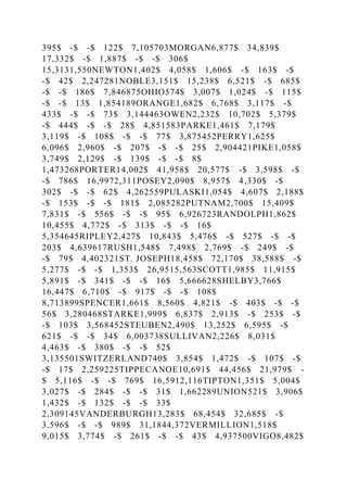 395$ -$ -$ 122$ 7,105703MORGAN6,877$ 34,839$
17,332$ -$ 1,887$ -$ -$ 306$
15,3131,550NEWTON1,402$ 4,058$ 1,606$ -$ 163$ -$
-$ 42$ 2,247281NOBLE3,151$ 15,238$ 6,521$ -$ 685$
-$ -$ 186$ 7,846875OHIO574$ 3,007$ 1,024$ -$ 115$
-$ -$ 13$ 1,854189ORANGE1,682$ 6,768$ 3,117$ -$
433$ -$ -$ 73$ 3,144463OWEN2,232$ 10,702$ 5,379$
-$ 444$ -$ -$ 28$ 4,851583PARKE1,461$ 7,179$
3,119$ -$ 108$ -$ -$ 77$ 3,875452PERRY1,625$
6,096$ 2,960$ -$ 207$ -$ -$ 25$ 2,904421PIKE1,058$
3,749$ 2,129$ -$ 139$ -$ -$ 8$
1,473268PORTER14,002$ 41,958$ 20,577$ -$ 3,598$ -$
-$ 786$ 16,9972,311POSEY2,090$ 8,957$ 4,330$ -$
302$ -$ -$ 62$ 4,262559PULASKI1,054$ 4,607$ 2,188$
-$ 153$ -$ -$ 181$ 2,085282PUTNAM2,700$ 15,409$
7,831$ -$ 556$ -$ -$ 95$ 6,926723RANDOLPH1,862$
10,455$ 4,772$ -$ 313$ -$ -$ 16$
5,354645RIPLEY2,427$ 10,843$ 5,476$ -$ 527$ -$ -$
203$ 4,639617RUSH1,548$ 7,498$ 2,769$ -$ 249$ -$
-$ 79$ 4,402321ST. JOSEPH18,458$ 72,170$ 38,588$ -$
5,277$ -$ -$ 1,353$ 26,9515,563SCOTT1,985$ 11,915$
5,891$ -$ 341$ -$ -$ 16$ 5,666628SHELBY3,766$
16,447$ 6,710$ -$ 917$ -$ -$ 108$
8,713899SPENCER1,661$ 8,560$ 4,821$ -$ 403$ -$ -$
56$ 3,280468STARKE1,999$ 6,837$ 2,913$ -$ 253$ -$
-$ 103$ 3,568452STEUBEN2,490$ 13,252$ 6,595$ -$
621$ -$ -$ 34$ 6,003738SULLIVAN2,226$ 8,031$
4,463$ -$ 380$ -$ -$ 52$
3,135501SWITZERLAND740$ 3,854$ 1,472$ -$ 107$ -$
-$ 17$ 2,259225TIPPECANOE10,691$ 44,456$ 21,979$ -
$ 5,116$ -$ -$ 769$ 16,5912,116TIPTON1,351$ 5,004$
3,027$ -$ 284$ -$ -$ 31$ 1,662289UNION521$ 3,906$
1,432$ -$ 132$ -$ -$ 33$
2,309145VANDERBURGH13,283$ 68,454$ 32,685$ -$
3,596$ -$ -$ 989$ 31,1844,372VERMILLION1,518$
9,015$ 3,774$ -$ 261$ -$ -$ 43$ 4,937500VIGO8,482$
 