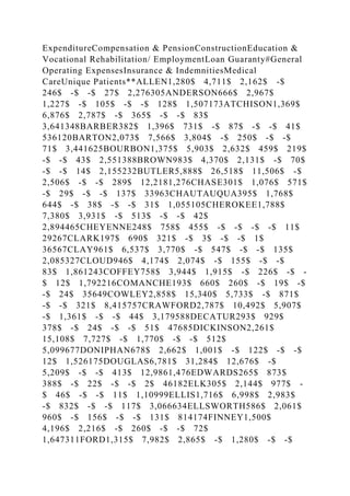 ExpenditureCompensation & PensionConstructionEducation &
Vocational Rehabilitation/ EmploymentLoan Guaranty#General
Operating ExpensesInsurance & IndemnitiesMedical
CareUnique Patients**ALLEN1,280$ 4,711$ 2,162$ -$
246$ -$ -$ 27$ 2,276305ANDERSON666$ 2,967$
1,227$ -$ 105$ -$ -$ 128$ 1,507173ATCHISON1,369$
6,876$ 2,787$ -$ 365$ -$ -$ 83$
3,641348BARBER382$ 1,396$ 731$ -$ 87$ -$ -$ 41$
536120BARTON2,073$ 7,566$ 3,804$ -$ 250$ -$ -$
71$ 3,441625BOURBON1,375$ 5,903$ 2,632$ 459$ 219$
-$ -$ 43$ 2,551388BROWN983$ 4,370$ 2,131$ -$ 70$
-$ -$ 14$ 2,155232BUTLER5,888$ 26,518$ 11,506$ -$
2,506$ -$ -$ 289$ 12,2181,276CHASE301$ 1,076$ 571$
-$ 29$ -$ -$ 137$ 33963CHAUTAUQUA395$ 1,768$
644$ -$ 38$ -$ -$ 31$ 1,055105CHEROKEE1,788$
7,380$ 3,931$ -$ 513$ -$ -$ 42$
2,894465CHEYENNE248$ 758$ 455$ -$ -$ -$ -$ 11$
29267CLARK197$ 690$ 321$ -$ 3$ -$ -$ 1$
36567CLAY961$ 6,537$ 3,770$ -$ 547$ -$ -$ 135$
2,085327CLOUD946$ 4,174$ 2,074$ -$ 155$ -$ -$
83$ 1,861243COFFEY758$ 3,944$ 1,915$ -$ 226$ -$ -
$ 12$ 1,792216COMANCHE193$ 660$ 260$ -$ 19$ -$
-$ 24$ 35649COWLEY2,858$ 15,340$ 5,733$ -$ 871$
-$ -$ 321$ 8,415757CRAWFORD2,787$ 10,492$ 5,907$
-$ 1,361$ -$ -$ 44$ 3,179588DECATUR293$ 929$
378$ -$ 24$ -$ -$ 51$ 47685DICKINSON2,261$
15,108$ 7,727$ -$ 1,770$ -$ -$ 512$
5,099677DONIPHAN678$ 2,662$ 1,001$ -$ 122$ -$ -$
12$ 1,526175DOUGLAS6,781$ 31,284$ 12,676$ -$
5,209$ -$ -$ 413$ 12,9861,476EDWARDS265$ 873$
388$ -$ 22$ -$ -$ 2$ 46182ELK305$ 2,144$ 977$ -
$ 46$ -$ -$ 11$ 1,10999ELLIS1,716$ 6,998$ 2,983$
-$ 832$ -$ -$ 117$ 3,066634ELLSWORTH586$ 2,061$
960$ -$ 156$ -$ -$ 131$ 814174FINNEY1,500$
4,196$ 2,216$ -$ 260$ -$ -$ 72$
1,647311FORD1,315$ 7,982$ 2,865$ -$ 1,280$ -$ -$
 