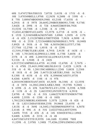 60$ 5,474727BATH831$ 7,073$ 3,415$ -$ 171$ -$ -$
10$ 3,478349BELL1,976$ 12,563$ 8,260$ -$ 339$ -$ -
$ 75$ 3,889474BOONE9,598$ 43,210$ 17,653$ -$
4,291$ -$ -$ 597$ 20,6692,294BOURBON1,734$ 9,174$
3,842$ -$ 299$ -$ -$ 72$ 4,960522BOYD4,792$
33,523$ 16,730$ -$ 1,210$ -$ -$ 159$
15,4241,425BOYLE2,645$ 12,357$ 6,271$ -$ 615$ -$ -
$ 153$ 5,318656BRACKEN748$ 3,896$ 1,585$ -$ 117$
-$ -$ 42$ 2,151207BREATHITT920$ 7,583$ 4,509$ -$
99$ -$ -$ 253$ 2,721364BRECKINRIDGE1,797$ 10,948$
5,892$ -$ 393$ -$ -$ 78$ 4,585562BULLITT7,178$
27,776$ 12,276$ -$ 1,951$ -$ -$ 229$
13,3191,575BUTLER1,026$ 4,791$ 2,913$ -$ 163$ -$ -
$ 14$ 1,701265CALDWELL1,180$ 6,178$ 3,603$ -$
237$ -$ -$ 49$ 2,288353CALLOWAY2,919$ 17,871$
9,132$ -$ 1,584$ -$ -$ 242$
6,913721CAMPBELL6,473$ 41,358$ 12,670$ -$ 2,767$ -
$ -$ 478$ 25,4431,998CARLISLE411$ 2,422$ 1,182$ -$
31$ -$ -$ 9$ 1,201150CARROLL1,224$ 5,883$ 2,236$
-$ 181$ -$ -$ 20$ 3,447312CARTER1,556$ 16,781$
8,130$ -$ 415$ -$ -$ 47$ 8,189684CASEY1,073$
8,426$ 4,007$ -$ 118$ -$ -$ 97$
4,203419CHRISTIAN7,883$ 65,365$ 36,338$ -$ 12,355$
-$ -$ 387$ 16,2862,204CLARK3,306$ 19,578$ 9,206$ -
$ 639$ -$ -$ 65$ 9,667967CLAY1,219$ 8,359$ 4,780$
-$ 115$ -$ -$ 2$ 3,463355CLINTON721$ 4,591$
2,879$ -$ 76$ -$ -$ 31$ 1,606227CRITTENDEN778$
4,489$ 2,555$ -$ 128$ -$ -$ 105$
1,701225CUMBERLAND569$ 3,357$ 2,293$ -$ 42$ -$
-$ 1$ 1,021126DAVIESS8,235$ 39,986$ 23,455$ -$
1,813$ -$ -$ 369$ 14,3492,176EDMONSON971$ 4,587$
2,414$ -$ 99$ -$ -$ 51$ 2,022275ELLIOTT295$
1,645$ 751$ -$ 43$ -$ -$ 14$ 83682ESTILL1,096$
9,440$ 4,369$ -$ 221$ -$ -$ 4$
4,847356FAYETTE19,955$ 146,160$ 52,090$ 788$
11,329$ -$ 2,978$ 1,548$ 77,4286,229FLEMING1,029$
 