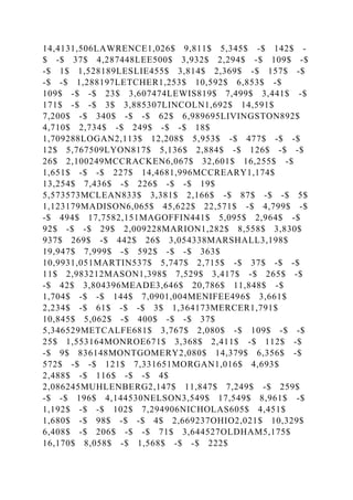 14,4131,506LAWRENCE1,026$ 9,811$ 5,345$ -$ 142$ -
$ -$ 37$ 4,287448LEE500$ 3,932$ 2,294$ -$ 109$ -$
-$ 1$ 1,528189LESLIE455$ 3,814$ 2,369$ -$ 157$ -$
-$ -$ 1,288197LETCHER1,253$ 10,592$ 6,853$ -$
109$ -$ -$ 23$ 3,607474LEWIS819$ 7,499$ 3,441$ -$
171$ -$ -$ 3$ 3,885307LINCOLN1,692$ 14,591$
7,200$ -$ 340$ -$ -$ 62$ 6,989695LIVINGSTON892$
4,710$ 2,734$ -$ 249$ -$ -$ 18$
1,709288LOGAN2,113$ 12,208$ 5,953$ -$ 477$ -$ -$
12$ 5,767509LYON817$ 5,136$ 2,884$ -$ 126$ -$ -$
26$ 2,100249MCCRACKEN6,067$ 32,601$ 16,255$ -$
1,651$ -$ -$ 227$ 14,4681,996MCCREARY1,174$
13,254$ 7,436$ -$ 226$ -$ -$ 19$
5,573573MCLEAN833$ 3,381$ 2,166$ -$ 87$ -$ -$ 5$
1,123179MADISON6,065$ 45,622$ 22,571$ -$ 4,799$ -$
-$ 494$ 17,7582,151MAGOFFIN441$ 5,095$ 2,964$ -$
92$ -$ -$ 29$ 2,009228MARION1,282$ 8,558$ 3,830$
937$ 269$ -$ 442$ 26$ 3,054338MARSHALL3,198$
19,947$ 7,999$ -$ 592$ -$ -$ 363$
10,9931,051MARTIN537$ 5,747$ 2,715$ -$ 37$ -$ -$
11$ 2,983212MASON1,398$ 7,529$ 3,417$ -$ 265$ -$
-$ 42$ 3,804396MEADE3,646$ 20,786$ 11,848$ -$
1,704$ -$ -$ 144$ 7,0901,004MENIFEE496$ 3,661$
2,234$ -$ 61$ -$ -$ 3$ 1,364173MERCER1,791$
10,845$ 5,062$ -$ 400$ -$ -$ 37$
5,346529METCALFE681$ 3,767$ 2,080$ -$ 109$ -$ -$
25$ 1,553164MONROE671$ 3,368$ 2,411$ -$ 112$ -$
-$ 9$ 836148MONTGOMERY2,080$ 14,379$ 6,356$ -$
572$ -$ -$ 121$ 7,331651MORGAN1,016$ 4,693$
2,488$ -$ 116$ -$ -$ 4$
2,086245MUHLENBERG2,147$ 11,847$ 7,249$ -$ 259$
-$ -$ 196$ 4,144530NELSON3,549$ 17,549$ 8,961$ -$
1,192$ -$ -$ 102$ 7,294906NICHOLAS605$ 4,451$
1,680$ -$ 98$ -$ -$ 4$ 2,669237OHIO2,021$ 10,329$
6,408$ -$ 206$ -$ -$ 71$ 3,644527OLDHAM5,175$
16,170$ 8,058$ -$ 1,568$ -$ -$ 222$
 
