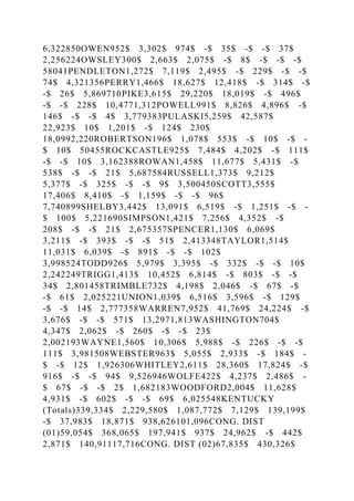 6,322850OWEN952$ 3,302$ 974$ -$ 35$ -$ -$ 37$
2,256224OWSLEY300$ 2,663$ 2,075$ -$ 8$ -$ -$ -$
58041PENDLETON1,272$ 7,119$ 2,495$ -$ 229$ -$ -$
74$ 4,321356PERRY1,466$ 18,627$ 12,418$ -$ 314$ -$
-$ 26$ 5,869710PIKE3,615$ 29,220$ 18,019$ -$ 496$
-$ -$ 228$ 10,4771,312POWELL991$ 8,826$ 4,896$ -$
146$ -$ -$ 4$ 3,779383PULASKI5,259$ 42,587$
22,923$ 10$ 1,201$ -$ 124$ 230$
18,0992,220ROBERTSON196$ 1,078$ 553$ -$ 10$ -$ -
$ 10$ 50455ROCKCASTLE925$ 7,484$ 4,202$ -$ 111$
-$ -$ 10$ 3,162388ROWAN1,458$ 11,677$ 5,431$ -$
538$ -$ -$ 21$ 5,687584RUSSELL1,373$ 9,212$
5,377$ -$ 325$ -$ -$ 9$ 3,500450SCOTT3,555$
17,406$ 8,410$ -$ 1,159$ -$ -$ 96$
7,740899SHELBY3,442$ 13,091$ 6,519$ -$ 1,251$ -$ -
$ 100$ 5,221690SIMPSON1,421$ 7,256$ 4,352$ -$
208$ -$ -$ 21$ 2,675357SPENCER1,130$ 6,069$
3,211$ -$ 393$ -$ -$ 51$ 2,413348TAYLOR1,514$
11,031$ 6,039$ -$ 891$ -$ -$ 102$
3,998524TODD926$ 5,979$ 3,395$ -$ 332$ -$ -$ 10$
2,242249TRIGG1,413$ 10,452$ 6,814$ -$ 803$ -$ -$
34$ 2,801458TRIMBLE732$ 4,198$ 2,046$ -$ 67$ -$
-$ 61$ 2,025221UNION1,039$ 6,516$ 3,596$ -$ 129$
-$ -$ 14$ 2,777358WARREN7,952$ 41,769$ 24,224$ -$
3,676$ -$ -$ 571$ 13,2971,813WASHINGTON704$
4,347$ 2,062$ -$ 260$ -$ -$ 23$
2,002193WAYNE1,560$ 10,306$ 5,988$ -$ 226$ -$ -$
111$ 3,981508WEBSTER963$ 5,055$ 2,933$ -$ 184$ -
$ -$ 12$ 1,926306WHITLEY2,611$ 28,360$ 17,824$ -$
916$ -$ -$ 94$ 9,526946WOLFE422$ 4,237$ 2,486$ -
$ 67$ -$ -$ 2$ 1,682183WOODFORD2,004$ 11,628$
4,931$ -$ 602$ -$ -$ 69$ 6,025548KENTUCKY
(Totals)339,334$ 2,229,580$ 1,087,772$ 7,129$ 139,199$
-$ 37,983$ 18,871$ 938,626101,096CONG. DIST
(01)59,054$ 368,065$ 197,941$ 937$ 24,962$ -$ 442$
2,871$ 140,91117,716CONG. DIST (02)67,835$ 430,326$
 