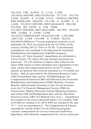 252,187$ 378$ 36,991$ -$ 1,111$ 3,139$
136,52018,148CONG. DIST (03)54,852$ 373,713$ 134,171$
5,016$ 26,845$ -$ 33,328$ 4,311$ 170,04216,150CONG.
DIST (04)59,243$ 298,443$ 123,114$ -$ 18,580$ -$ -$
3,168$ 153,58115,109CONG. DIST (05)44,667$ 390,236$
223,524$ 10$ 8,825$ -$ 124$ 2,004$
155,74917,203CONG. DIST (06)53,684$ 368,797$ 156,835$
788$ 22,996$ -$ 2,978$ 3,378$
181,82316,770KENTUCKY (Totals)339,334$ 2,229,580$
1,087,772$ 7,129$ 139,199$ -$ 37,983$ 18,871$
938,626101,096Notes:* Veteran population estimates, as of
September 30, 2013, are produced by the VA Office of the
Actuary (VetPop 2011).# Prior to FY 08, "Loan Guaranty"
expenditures were included in the Education & Vocational
Rehabilitation and Employment (E&VRE) programs.
Currently, all "Loan Guaranty" expenditures are attributed to
Travis County, TX, where all Loan Guaranty payments are
processed. VA will continue to improve data collection for
future GDX reports to better distribute loan expenditures at the
state, county and congressional district levels.** Unique
patients are patients who received treatment at a VA health care
facility. Data are provided by the Allocation Resource Center
(ARC).Expenditure data sources: USASpending.gov for
Compensation & Pension (C&P) and Education and Vocational
Rehabilitation and Employment (EVRE) Benefits; Veterans
Benefits Administration Insurance Center for the Insurance
costs; the VA Financial Management System (FMS) for
Construction, Medical Research, General Operating Expenses,
and certain C&P and Readjustment data; and the Allocation
Resource Center (ARC) for Medical Care costs.1. Expenditures
are rounded to the nearest thousand dollars. For example, $500
to $1,000 are rounded to $1; $0 to $499 are rounded to $0; and
"$ -" = 0 or no expenditures.2. The Compensation & Pension
expenditures include dollars for the following programs:
veterans' compensation for service-connected disabilities;
dependency and indemnity compensation for service-connected
 