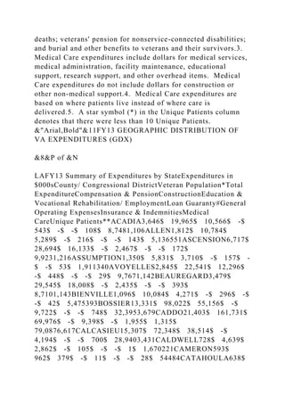 deaths; veterans' pension for nonservice-connected disabilities;
and burial and other benefits to veterans and their survivors.3.
Medical Care expenditures include dollars for medical services,
medical administration, facility maintenance, educational
support, research support, and other overhead items. Medical
Care expenditures do not include dollars for construction or
other non-medical support.4. Medical Care expenditures are
based on where patients live instead of where care is
delivered.5. A star symbol (*) in the Unique Patients column
denotes that there were less than 10 Unique Patients.
&"Arial,Bold"&11FY13 GEOGRAPHIC DISTRIBUTION OF
VA EXPENDITURES (GDX)
&8&P of &N
LAFY13 Summary of Expenditures by StateExpenditures in
$000sCounty/ Congressional DistrictVeteran Population*Total
ExpenditureCompensation & PensionConstructionEducation &
Vocational Rehabilitation/ EmploymentLoan Guaranty#General
Operating ExpensesInsurance & IndemnitiesMedical
CareUnique Patients**ACADIA3,646$ 19,965$ 10,566$ -$
543$ -$ -$ 108$ 8,7481,106ALLEN1,812$ 10,784$
5,289$ -$ 216$ -$ -$ 143$ 5,136551ASCENSION6,717$
28,694$ 16,133$ -$ 2,467$ -$ -$ 172$
9,9231,216ASSUMPTION1,350$ 5,831$ 3,710$ -$ 157$ -
$ -$ 53$ 1,911340AVOYELLES2,845$ 22,541$ 12,296$
-$ 448$ -$ -$ 29$ 9,7671,142BEAUREGARD3,479$
29,545$ 18,008$ -$ 2,435$ -$ -$ 393$
8,7101,143BIENVILLE1,096$ 10,084$ 4,271$ -$ 296$ -$
-$ 42$ 5,475393BOSSIER13,331$ 98,022$ 55,156$ -$
9,722$ -$ -$ 748$ 32,3953,679CADDO21,403$ 161,731$
69,976$ -$ 9,398$ -$ 1,955$ 1,315$
79,0876,617CALCASIEU15,307$ 72,348$ 38,514$ -$
4,194$ -$ -$ 700$ 28,9403,431CALDWELL728$ 4,639$
2,862$ -$ 105$ -$ -$ 1$ 1,670221CAMERON593$
962$ 379$ -$ 11$ -$ -$ 28$ 54484CATAHOULA638$
 