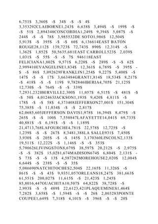 6,751$ 3,360$ -$ 34$ -$ -$ 4$
3,353292CLAIBORNE1,243$ 6,638$ 3,494$ -$ 199$ -$
-$ 51$ 2,894340CONCORDIA1,249$ 9,394$ 5,087$ -$
244$ -$ -$ 78$ 3,985532DE SOTO1,986$ 12,504$
5,913$ -$ 395$ -$ -$ 60$ 6,136614EAST BATON
ROUGE28,112$ 139,723$ 72,743$ 890$ 12,314$ -$
1,362$ 1,852$ 50,5635,681EAST CARROLL523$ 2,039$
1,031$ -$ 55$ -$ -$ 7$ 946118EAST
FELICIANA1,802$ 9,571$ 6,220$ -$ 289$ -$ -$ 62$
2,999410EVANGELINE1,834$ 12,361$ 6,789$ -$ 395$ -
$ -$ 86$ 5,092629FRANKLIN1,254$ 9,227$ 5,400$ -$
147$ -$ -$ 17$ 3,663484GRANT1,814$ 18,534$ 8,217$
-$ 418$ -$ -$ 119$ 9,782846IBERIA4,705$ 21,125$
12,730$ -$ 764$ -$ -$ 339$
7,2931,232IBERVILLE2,300$ 11,057$ 6,515$ -$ 481$ -$
-$ 50$ 4,012463JACKSON1,193$ 9,420$ 4,811$ -$
178$ -$ -$ 58$ 4,373408JEFFERSON27,001$ 151,304$
75,385$ -$ 11,034$ -$ -$ 2,817$
62,0685,605JEFFERSON DAVIS1,978$ 16,394$ 8,479$ -$
265$ -$ -$ 100$ 7,550847LAFAYETTE14,041$ 69,733$
40,881$ -$ 6,191$ -$ -$ 1,189$
21,4713,768LAFOURCHE4,781$ 22,578$ 12,725$ -$
1,239$ -$ -$ 267$ 8,3481,388LA SALLE931$ 7,450$
3,930$ -$ 205$ -$ -$ 145$ 3,170360LINCOLN2,133$
19,511$ 12,222$ -$ 1,146$ -$ -$ 353$
5,790626LIVINGSTON8,679$ 38,597$ 20,212$ -$ 2,975$
-$ -$ 382$ 15,0281,674MADISON674$ 6,804$ 2,131$ -
$ 73$ -$ -$ 13$ 4,587282MOREHOUSE2,020$ 12,004$
6,644$ -$ 238$ -$ -$ 35$
5,086690NATCHITOCHES2,504$ 22,165$ 11,326$ -$
861$ -$ -$ 43$ 9,9351,057ORLEANS18,247$ 381,663$
61,551$ 200,027$ 11,615$ -$ 21,423$ 1,245$
85,8016,447OUACHITA10,507$ 64,822$ 38,728$ -$
2,993$ -$ -$ 489$ 22,6123,421PLAQUEMINES1,464$
7,282$ 3,658$ -$ 1,594$ -$ -$ 26$ 2,003283POINTE
COUPEE1,649$ 7,318$ 4,101$ -$ 396$ -$ -$ 20$
 