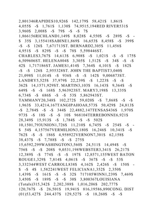 2,801346RAPIDES10,926$ 142,179$ 58,421$ 1,861$
4,055$ -$ 1,761$ 1,130$ 74,9515,194RED RIVER531$
3,960$ 2,008$ -$ 79$ -$ -$ 7$
1,866156RICHLAND1,149$ 8,028$ 4,550$ -$ 289$ -$ -
$ 35$ 3,155418SABINE1,869$ 16,653$ 8,458$ -$ 399$
-$ -$ 126$ 7,671713ST. BERNARD2,305$ 11,456$
4,951$ -$ 829$ -$ -$ 78$ 5,598446ST.
CHARLES3,767$ 14,613$ 6,908$ -$ 1,021$ -$ -$ 175$
6,509606ST. HELENA804$ 3,305$ 1,512$ -$ 34$ -$ -$
42$ 1,717186ST. JAMES1,414$ 7,364$ 4,101$ -$ 182$
-$ -$ 126$ 2,955328ST. JOHN THE BAPTIST3,040$
21,098$ 11,014$ -$ 936$ -$ -$ 142$ 9,006873ST.
LANDRY5,525$ 37,979$ 22,239$ -$ 1,223$ -$ -$
362$ 14,1571,929ST. MARTIN3,103$ 16,143$ 9,364$ -$
649$ -$ -$ 168$ 5,963923ST. MARY3,198$ 13,335$
6,734$ -$ 686$ -$ -$ 53$ 5,862943ST.
TAMMANY20,348$ 102,272$ 59,020$ -$ 7,868$ -$ -$
1,963$ 33,4214,167TANGIPAHOA8,573$ 50,429$ 24,813$
-$ 2,784$ -$ -$ 344$ 22,4882,147TENSAS436$ 1,970$
973$ -$ 18$ -$ -$ 10$ 968104TERREBONNE6,921$
28,349$ 15,913$ -$ 1,784$ -$ -$ 502$
10,1501,793UNION1,726$ 11,210$ 6,745$ -$ 254$ -$ -
$ 54$ 4,157567VERMILION3,180$ 16,246$ 10,341$ -$
762$ -$ -$ 186$ 4,958922VERNON7,301$ 62,158$
38,437$ -$ 7,788$ -$ -$ 275$
15,6592,299WASHINGTON3,560$ 24,511$ 14,494$ -$
756$ -$ -$ 208$ 9,0531,198WEBSTER3,341$ 26,217$
12,389$ -$ 774$ -$ -$ 197$ 12,8571,155WEST BATON
ROUGE1,329$ 7,814$ 4,061$ -$ 367$ -$ -$ 53$
3,332344WEST CARROLL838$ 4,162$ 2,426$ -$ 150$ -
$ -$ 4$ 1,582241WEST FELICIANA1,352$ 2,350$
1,439$ -$ 161$ -$ -$ 32$ 717105WINN1,239$ 7,469$
3,450$ -$ 189$ -$ -$ 30$ 3,800367LOUISIANA
(Totals)315,342$ 2,202,388$ 1,016,206$ 202,777$
120,767$ -$ 26,501$ 19,941$ 816,19586,890CONG. DIST
(01)53,427$ 244,437$ 129,527$ -$ 18,260$ -$ -$
 