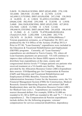5,063$ 91,58610,613CONG. DIST (02)42,498$ 578,119$
163,648$ 200,916$ 25,548$ -$ 22,785$ 2,523$
162,69813,317CONG. DIST (03)50,028$ 247,154$ 138,501$
-$ 14,093$ -$ -$ 2,901$ 91,65913,331CONG. DIST
(04)66,124$ 502,936$ 259,350$ -$ 33,819$ -$ 1,955$
3,686$ 204,12620,828CONG. DIST (05)53,558$ 427,891$
216,766$ 1,861$ 13,740$ -$ 1,761$ 3,116$
190,64619,153CONG. DIST (06)49,708$ 201,852$ 108,414$
-$ 15,306$ -$ -$ 2,652$ 75,4799,648LOUISIANA
(Totals)315,342$ 2,202,388$ 1,016,206$ 202,777$
120,767$ -$ 26,501$ 19,941$ 816,19586,890Notes:*
Veteran population estimates, as of September 30, 2013, are
produced by the VA Office of the Actuary (VetPop 2011).#
Prior to FY 08, "Loan Guaranty" expenditures were included in
the Education & Vocational Rehabilitation and Employment
(E&VRE) programs. Currently, all "Loan Guaranty"
expenditures are attributed to Travis County, TX, where all
Loan Guaranty payments are processed. VA will continue to
improve data collection for future GDX reports to better
distribute loan expenditures at the state, county and
congressional district levels.** Unique patients are patients who
received treatment at a VA health care facility. Data are
provided by the Allocation Resource Center (ARC).Expenditure
data sources: USASpending.gov for Compensation & Pension
(C&P) and Education and Vocational Rehabilitation and
Employment (EVRE) Benefits; Veterans Benefits
Administration Insurance Center for the Insurance costs; the VA
Financial Management System (FMS) for Construction, Medical
Research, General Operating Expenses, and certain C&P and
Readjustment data; and the Allocation Resource Center (ARC)
for Medical Care costs.1. Expenditures are rounded to the
nearest thousand dollars. For example, $500 to $1,000 are
rounded to $1; $0 to $499 are rounded to $0; and "$ -" = 0 or no
expenditures.2. The Compensation & Pension expenditures
include dollars for the following programs: veterans'
compensation for service-connected disabilities; dependency
 