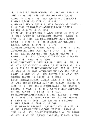 -$ -$ 66$ 5,082506BLOUNT4,819$ 19,784$ 9,254$ -$
564$ -$ -$ 53$ 9,9131,021BULLOCK880$ 7,628$
4,397$ -$ 223$ -$ -$ 120$ 2,887218BUTLER1,906$
11,696$ 6,748$ -$ 677$ -$ -$ 88$
4,183431CALHOUN12,022$ 81,383$ 54,324$ -$ 3,937$ -
$ -$ 733$ 22,3903,224CHAMBERS3,143$ 22,772$
14,142$ -$ 815$ -$ -$ 103$
7,712816CHEROKEE2,198$ 11,634$ 6,624$ -$ 292$ -$
-$ 236$ 4,482490CHILTON3,327$ 25,393$ 15,038$ -$
870$ -$ -$ 261$ 9,224886CHOCTAW1,027$ 8,903$
6,086$ -$ 140$ -$ -$ 10$ 2,668327CLARKE1,816$
12,597$ 7,593$ -$ 649$ -$ -$ 17$
4,338520CLAY1,249$ 6,469$ 4,069$ -$ 110$ -$ -$ 9$
2,281300CLEBURNE1,029$ 5,771$ 3,404$ -$ 145$ -$ -
$ 17$ 2,205265COFFEE7,141$ 59,158$ 42,710$ -$
5,808$ -$ -$ 740$ 9,9011,727COLBERT4,862$ 30,986$
21,005$ -$ 1,406$ -$ -$ 236$
8,3401,328CONECUH1,255$ 8,358$ 5,551$ -$ 179$ -$
-$ 353$ 2,273315COOSA1,050$ 6,925$ 4,700$ -$ 171$
-$ -$ 37$ 2,016234COVINGTON3,605$ 23,256$ 15,653$
-$ 676$ -$ -$ 186$ 6,741824CRENSHAW917$ 8,290$
4,643$ -$ 409$ -$ -$ 182$ 3,057281CULLMAN7,170$
38,250$ 22,692$ -$ 1,817$ -$ -$ 230$
13,5111,468DALE7,154$ 53,965$ 38,234$ -$ 4,527$ -$
-$ 666$ 10,5401,885DALLAS2,951$ 24,062$ 12,730$ -$
859$ -$ -$ 114$ 10,3601,005DE KALB4,439$ 24,799$
14,549$ -$ 962$ -$ -$ 211$ 9,0771,010ELMORE9,329$
65,158$ 42,087$ -$ 5,567$ -$ -$ 692$
16,8122,084ESCAMBIA3,135$ 18,536$ 12,540$ -$ 406$
-$ -$ 308$ 5,282805ETOWAH9,136$ 61,231$ 38,469$ -
$ 1,876$ -$ -$ 290$ 20,5972,497FAYETTE1,365$
11,380$ 5,504$ -$ 294$ -$ -$ 26$
5,555553FRANKLIN1,841$ 11,325$ 7,233$ -$ 428$ -$
-$ 84$ 3,579398GENEVA2,708$ 22,678$ 15,814$ -$
829$ -$ -$ 195$ 5,840875GREENE561$ 6,113$ 3,088$
-$ 46$ -$ -$ 21$ 2,958261HALE962$ 13,006$ 6,298$
 