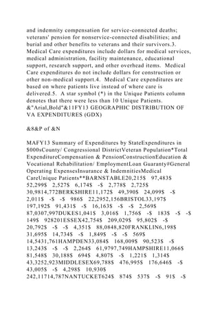 and indemnity compensation for service-connected deaths;
veterans' pension for nonservice-connected disabilities; and
burial and other benefits to veterans and their survivors.3.
Medical Care expenditures include dollars for medical services,
medical administration, facility maintenance, educational
support, research support, and other overhead items. Medical
Care expenditures do not include dollars for construction or
other non-medical support.4. Medical Care expenditures are
based on where patients live instead of where care is
delivered.5. A star symbol (*) in the Unique Patients column
denotes that there were less than 10 Unique Patients.
&"Arial,Bold"&11FY13 GEOGRAPHIC DISTRIBUTION OF
VA EXPENDITURES (GDX)
&8&P of &N
MAFY13 Summary of Expenditures by StateExpenditures in
$000sCounty/ Congressional DistrictVeteran Population*Total
ExpenditureCompensation & PensionConstructionEducation &
Vocational Rehabilitation/ EmploymentLoan Guaranty#General
Operating ExpensesInsurance & IndemnitiesMedical
CareUnique Patients**BARNSTABLE20,215$ 97,483$
52,299$ 2,527$ 6,174$ -$ 2,778$ 2,725$
30,9814,772BERKSHIRE11,172$ 49,390$ 24,099$ -$
2,011$ -$ -$ 986$ 22,2952,156BRISTOL33,197$
197,192$ 91,431$ -$ 16,163$ -$ -$ 2,569$
87,0307,997DUKES1,041$ 3,016$ 1,756$ -$ 183$ -$ -$
149$ 928201ESSEX42,754$ 209,029$ 95,802$ -$
20,792$ -$ -$ 4,351$ 88,0848,820FRANKLIN6,198$
31,695$ 14,734$ -$ 1,849$ -$ -$ 569$
14,5431,761HAMPDEN33,084$ 168,009$ 90,523$ -$
13,243$ -$ -$ 2,264$ 61,9797,749HAMPSHIRE11,066$
81,548$ 30,188$ 694$ 4,807$ -$ 1,221$ 1,314$
43,3252,923MIDDLESEX69,788$ 476,995$ 176,646$ -$
43,005$ -$ 4,298$ 10,930$
242,11714,787NANTUCKET624$ 874$ 537$ -$ 91$ -$
 
