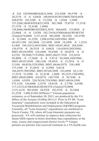-$ 21$ 22558NORFOLK35,368$ 232,920$ 98,579$ -$
20,217$ -$ -$ 6,042$ 108,0838,051PLYMOUTH34,692$
260,075$ 102,228$ -$ 15,236$ -$ 1,836$ 3,548$
137,2268,286SUFFOLK23,303$ 302,740$ 75,071$ 17,331$
27,157$ -$ 22,414$ 1,888$
158,8806,306WORCESTER52,307$ 260,645$ 132,003$ -$
22,046$ -$ -$ 3,878$ 102,71810,478MASSACHUSETTS
(Totals)374,809$ 2,371,613$ 985,894$ 20,552$ 192,975$
-$ 32,546$ 41,235$ 1,098,41284,345CONG. DIST
(01)55,118$ 261,964$ 133,494$ 694$ 18,249$ -$ 1,221$
4,144$ 104,16312,401CONG. DIST (02)47,401$ 268,436$
126,973$ -$ 20,551$ -$ 4,082$ 116,83010,202CONG.
DIST (03)38,889$ 216,640$ 92,836$ -$ 20,027$ -$ -$
4,272$ 99,5048,717CONG. DIST (04)37,753$ 212,451$
94,406$ -$ 17,566$ -$ -$ 5,911$ 94,5688,166CONG.
DIST (05)32,954$ 160,124$ 59,491$ -$ 15,291$ -$ -$
5,310$ 80,0326,523CONG. DIST (06)44,937$ 338,140$
137,144$ -$ 31,481$ -$ 4,298$ 5,011$
160,2079,794CONG. DIST (07)20,389$ 222,669$ 65,112$
17,331$ 21,030$ -$ 22,414$ 1,560$ 95,2235,176CONG.
DIST (08)43,009$ 418,057$ 149,759$ -$ 30,764$ -$
1,836$ 4,935$ 230,76310,753CONG. DIST (09)54,359$
273,133$ 126,680$ 2,527$ 18,015$ -$ 2,778$ 6,010$
117,12312,613MASSACHUSETTS (Totals)374,809$
2,371,613$ 985,894$ 20,552$ 192,975$ -$ 32,546$
41,235$ 1,098,41284,345Notes:* Veteran population
estimates, as of September 30, 2013, are produced by the VA
Office of the Actuary (VetPop 2011).# Prior to FY 08, "Loan
Guaranty" expenditures were included in the Education &
Vocational Rehabilitation and Employment (E&VRE) programs.
Currently, all "Loan Guaranty" expenditures are attributed to
Travis County, TX, where all Loan Guaranty payments are
processed. VA will continue to improve data collection for
future GDX reports to better distribute loan expenditures at the
state, county and congressional district levels.** Unique
patients are patients who received treatment at a VA health care
 