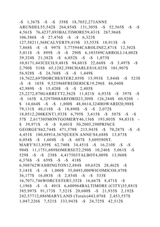 -$ 1,367$ -$ -$ 358$ 18,7052,273ANNE
ARUNDEL55,542$ 264,854$ 131,305$ -$ 52,565$ -$ -$
4,561$ 76,4237,893BALTIMORE59,431$ 267,966$
106,586$ -$ 27,476$ -$ -$ 6,323$
127,58211,568CALVERT9,419$ 33,553$ 18,913$ -$
7,868$ -$ -$ 997$ 5,775944CAROLINE2,871$ 12,302$
5,011$ -$ 899$ -$ -$ 290$ 6,103589CARROLL14,002$
39,324$ 21,382$ -$ 6,052$ -$ -$ 1,073$
10,8171,443CECIL9,481$ 94,601$ 22,668$ -$ 3,497$ -$
2,790$ 518$ 65,1282,398CHARLES18,025$ 101,907$
56,928$ -$ 24,768$ -$ -$ 1,449$
18,7622,697DORCHESTER2,859$ 15,993$ 5,844$ -$ 523$
-$ -$ 103$ 9,523968FREDERICK19,296$ 86,040$
42,989$ -$ 15,420$ -$ -$ 2,405$
25,2272,870GARRETT2,562$ 11,821$ 6,933$ -$ 397$ -$
-$ 163$ 4,329708HARFORD23,309$ 126,244$ 60,920$ -
$ 14,664$ -$ -$ 1,800$ 48,8614,324HOWARD20,988$
79,131$ 40,118$ -$ 18,890$ -$ -$ 2,072$
18,0512,208KENT1,933$ 6,795$ 3,615$ -$ 507$ -$ -$
57$ 2,617305MONTGOMERY46,136$ 193,803$ 94,031$ -
$ 39,971$ -$ -$ 9,601$ 50,2005,298PRINCE
GEORGE'S62,744$ 471,570$ 215,943$ -$ 70,287$ -$ -$
4,451$ 180,88914,367QUEEN ANNE'S4,688$ 13,873$
6,054$ -$ 1,604$ -$ -$ 607$ 5,609580ST.
MARY'S13,859$ 62,740$ 34,451$ -$ 16,210$ -$ -$
904$ 11,1751,689SOMERSET2,290$ 10,246$ 5,061$ -$
529$ -$ -$ 238$ 4,417503TALBOT4,009$ 13,960$
6,376$ -$ 659$ -$ -$ 418$
6,508762WASHINGTON12,884$ 69,652$ 28,462$ -$
5,141$ -$ -$ 1,000$ 35,0493,000WICOMICO8,479$
36,177$ 16,083$ -$ 2,854$ -$ -$ 533$
16,7071,746WORCESTER5,352$ 16,667$ 8,471$ -$
1,196$ -$ -$ 401$ 6,600964BALTIMORE (CITY)35,881$
385,997$ 91,173$ 7,521$ 20,600$ -$ 21,935$ 2,192$
242,57712,086MARYLAND (Totals)443,076$ 2,453,557$
1,047,226$ 7,521$ 333,943$ -$ 24,725$ 42,512$
 