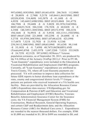 997,63082,183CONG. DIST (01)65,453$ 286,761$ 112,904$
-$ 20,805$ -$ 2,790$ 5,217$ 145,04411,861CONG. DIST
(02)58,824$ 334,469$ 143,587$ -$ 41,168$ -$ -$
4,055$ 145,66012,698CONG. DIST (03)53,086$ 241,477$
106,758$ -$ 39,640$ -$ -$ 5,882$ 89,1978,516CONG.
DIST (04)53,761$ 384,324$ 178,783$ -$ 60,842$ -$ -$
4,350$ 140,34911,305CONG. DIST (05)72,979$ 380,223$
194,164$ -$ 76,991$ -$ -$ 5,953$ 103,11511,192CONG.
DIST (06)47,256$ 221,080$ 103,229$ -$ 26,600$ -$ -$
5,273$ 85,9789,249CONG. DIST (07)48,621$ 423,599$
117,687$ 7,521$ 32,792$ -$ 21,935$ 4,124$
239,54112,300CONG. DIST (08)43,096$ 181,624$ 90,116$
-$ 35,103$ -$ -$ 7,658$ 48,7475,062MARYLAND
(Totals)443,076$ 2,453,557$ 1,047,226$ 7,521$ 333,943$
-$ 24,725$ 42,512$ 997,63082,183Notes:* Veteran
population estimates, as of September 30, 2013, are produced by
the VA Office of the Actuary (VetPop 2011).# Prior to FY 08,
"Loan Guaranty" expenditures were included in the Education &
Vocational Rehabilitation and Employment (E&VRE) programs.
Currently, all "Loan Guaranty" expenditures are attributed to
Travis County, TX, where all Loan Guaranty payments are
processed. VA will continue to improve data collection for
future GDX reports to better distribute loan expenditures at the
state, county and congressional district levels.** Unique
patients are patients who received treatment at a VA health care
facility. Data are provided by the Allocation Resource Center
(ARC).Expenditure data sources: USASpending.gov for
Compensation & Pension (C&P) and Education and Vocational
Rehabilitation and Employment (EVRE) Benefits; Veterans
Benefits Administration Insurance Center for the Insurance
costs; the VA Financial Management System (FMS) for
Construction, Medical Research, General Operating Expenses,
and certain C&P and Readjustment data; and the Allocation
Resource Center (ARC) for Medical Care costs.1. Expenditures
are rounded to the nearest thousand dollars. For example, $500
to $1,000 are rounded to $1; $0 to $499 are rounded to $0; and
 