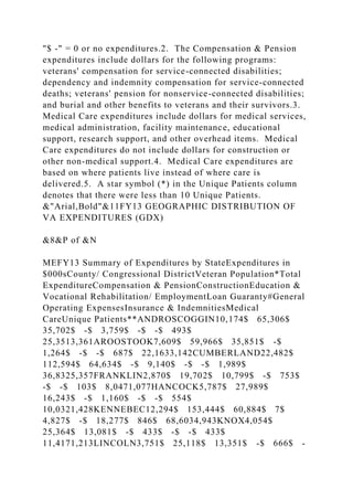 "$ -" = 0 or no expenditures.2. The Compensation & Pension
expenditures include dollars for the following programs:
veterans' compensation for service-connected disabilities;
dependency and indemnity compensation for service-connected
deaths; veterans' pension for nonservice-connected disabilities;
and burial and other benefits to veterans and their survivors.3.
Medical Care expenditures include dollars for medical services,
medical administration, facility maintenance, educational
support, research support, and other overhead items. Medical
Care expenditures do not include dollars for construction or
other non-medical support.4. Medical Care expenditures are
based on where patients live instead of where care is
delivered.5. A star symbol (*) in the Unique Patients column
denotes that there were less than 10 Unique Patients.
&"Arial,Bold"&11FY13 GEOGRAPHIC DISTRIBUTION OF
VA EXPENDITURES (GDX)
&8&P of &N
MEFY13 Summary of Expenditures by StateExpenditures in
$000sCounty/ Congressional DistrictVeteran Population*Total
ExpenditureCompensation & PensionConstructionEducation &
Vocational Rehabilitation/ EmploymentLoan Guaranty#General
Operating ExpensesInsurance & IndemnitiesMedical
CareUnique Patients**ANDROSCOGGIN10,174$ 65,306$
35,702$ -$ 3,759$ -$ -$ 493$
25,3513,361AROOSTOOK7,609$ 59,966$ 35,851$ -$
1,264$ -$ -$ 687$ 22,1633,142CUMBERLAND22,482$
112,594$ 64,634$ -$ 9,140$ -$ -$ 1,989$
36,8325,357FRANKLIN2,870$ 19,702$ 10,799$ -$ 753$
-$ -$ 103$ 8,0471,077HANCOCK5,787$ 27,989$
16,243$ -$ 1,160$ -$ -$ 554$
10,0321,428KENNEBEC12,294$ 153,444$ 60,884$ 7$
4,827$ -$ 18,277$ 846$ 68,6034,943KNOX4,054$
25,364$ 13,081$ -$ 433$ -$ -$ 433$
11,4171,213LINCOLN3,751$ 25,118$ 13,351$ -$ 666$ -
 