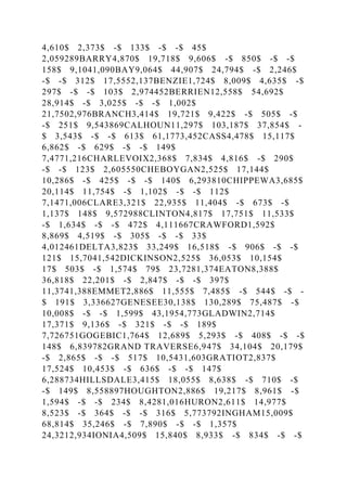 4,610$ 2,373$ -$ 133$ -$ -$ 45$
2,059289BARRY4,870$ 19,718$ 9,606$ -$ 850$ -$ -$
158$ 9,1041,090BAY9,064$ 44,907$ 24,794$ -$ 2,246$
-$ -$ 312$ 17,5552,137BENZIE1,724$ 8,009$ 4,635$ -$
297$ -$ -$ 103$ 2,974452BERRIEN12,558$ 54,692$
28,914$ -$ 3,025$ -$ -$ 1,002$
21,7502,976BRANCH3,414$ 19,721$ 9,422$ -$ 505$ -$
-$ 251$ 9,543869CALHOUN11,297$ 103,187$ 37,854$ -
$ 3,543$ -$ -$ 613$ 61,1773,452CASS4,478$ 15,117$
6,862$ -$ 629$ -$ -$ 149$
7,4771,216CHARLEVOIX2,368$ 7,834$ 4,816$ -$ 290$
-$ -$ 123$ 2,605550CHEBOYGAN2,525$ 17,144$
10,286$ -$ 425$ -$ -$ 140$ 6,293810CHIPPEWA3,685$
20,114$ 11,754$ -$ 1,102$ -$ -$ 112$
7,1471,006CLARE3,321$ 22,935$ 11,404$ -$ 673$ -$
1,137$ 148$ 9,572988CLINTON4,817$ 17,751$ 11,533$
-$ 1,634$ -$ -$ 472$ 4,111667CRAWFORD1,592$
8,869$ 4,519$ -$ 305$ -$ -$ 33$
4,012461DELTA3,823$ 33,249$ 16,518$ -$ 906$ -$ -$
121$ 15,7041,542DICKINSON2,525$ 36,053$ 10,154$
17$ 503$ -$ 1,574$ 79$ 23,7281,374EATON8,388$
36,818$ 22,201$ -$ 2,847$ -$ -$ 397$
11,3741,388EMMET2,886$ 11,555$ 7,485$ -$ 544$ -$ -
$ 191$ 3,336627GENESEE30,138$ 130,289$ 75,487$ -$
10,008$ -$ -$ 1,599$ 43,1954,773GLADWIN2,714$
17,371$ 9,136$ -$ 321$ -$ -$ 189$
7,726751GOGEBIC1,764$ 12,689$ 5,293$ -$ 408$ -$ -$
148$ 6,839782GRAND TRAVERSE6,947$ 34,104$ 20,179$
-$ 2,865$ -$ -$ 517$ 10,5431,603GRATIOT2,837$
17,524$ 10,453$ -$ 636$ -$ -$ 147$
6,288734HILLSDALE3,415$ 18,055$ 8,638$ -$ 710$ -$
-$ 149$ 8,558897HOUGHTON2,886$ 19,217$ 8,961$ -$
1,594$ -$ -$ 234$ 8,4281,016HURON2,611$ 14,977$
8,523$ -$ 364$ -$ -$ 316$ 5,773792INGHAM15,009$
68,814$ 35,246$ -$ 7,890$ -$ -$ 1,357$
24,3212,934IONIA4,509$ 15,840$ 8,933$ -$ 834$ -$ -$
 