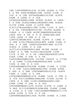 128$ 5,945789IOSCO3,413$ 19,758$ 10,202$ -$ 373$ -
$ -$ 89$ 9,0941,054IRON1,320$ 14,562$ 5,234$ -$
131$ -$ -$ 120$ 9,077663ISABELLA3,538$ 18,387$
8,820$ -$ 2,469$ -$ -$ 122$
6,976822JACKSON11,969$ 58,983$ 29,701$ -$ 3,022$ -
$ -$ 834$ 25,4262,836KALAMAZOO15,396$ 84,662$
33,172$ 5,994$ 6,836$ -$ 4,257$ 990$
33,4113,271KALKASKA1,798$ 9,556$ 5,133$ -$ 387$ -
$ -$ 54$ 3,983463KENT33,576$ 152,391$ 86,050$ -$
15,001$ -$ -$ 2,082$ 49,2597,996KEWEENAW254$
1,041$ 561$ -$ 23$ -$ -$ 3$ 45488LAKE1,462$
7,395$ 4,024$ -$ 108$ -$ -$ 13$
3,250372LAPEER6,881$ 26,444$ 16,397$ -$ 1,380$ -$
-$ 349$ 8,3191,239LEELANAU2,007$ 6,009$ 3,639$ -$
193$ -$ -$ 208$ 1,968437LENAWEE7,486$ 41,277$
19,891$ -$ 2,599$ -$ -$ 210$
18,5771,911LIVINGSTON12,386$ 48,784$ 24,018$ -$
2,656$ -$ -$ 700$ 21,4102,118LUCE639$ 3,255$
2,117$ -$ 87$ -$ -$ 12$ 1,040132MACKINAC1,073$
6,562$ 3,700$ -$ 164$ -$ -$ 53$
2,645323MACOMB55,655$ 232,476$ 139,827$ -$ 17,736$
-$ -$ 3,689$ 71,2248,763MANISTEE2,585$ 11,507$
7,243$ -$ 310$ -$ -$ 121$
3,832636MARQUETTE6,420$ 45,080$ 27,196$ -$ 2,722$
-$ -$ 510$ 14,6521,968MASON2,595$ 10,944$ 6,839$ -
$ 343$ -$ -$ 260$ 3,502549MECOSTA3,212$ 14,087$
7,868$ -$ 1,526$ -$ -$ 145$
4,547625MENOMINEE2,273$ 18,008$ 7,615$ -$ 355$ -$
-$ 127$ 9,9111,029MIDLAND6,294$ 31,529$ 16,514$ -$
1,982$ -$ -$ 648$ 12,3851,454MISSAUKEE1,244$
6,596$ 3,246$ -$ 234$ -$ -$ 161$
2,955348MONROE11,437$ 45,225$ 23,473$ -$ 2,640$ -$
-$ 401$ 18,7112,055MONTCALM4,926$ 22,694$ 13,604$
-$ 1,312$ -$ -$ 216$ 7,5621,023MONTMORENCY1,177$
8,052$ 4,522$ -$ 237$ -$ -$ 23$
3,269349MUSKEGON13,543$ 59,479$ 34,946$ -$ 3,785$
 