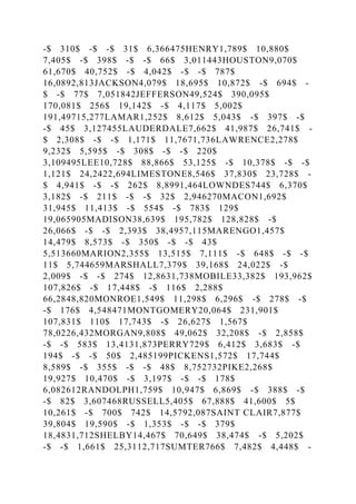 -$ 310$ -$ -$ 31$ 6,366475HENRY1,789$ 10,880$
7,405$ -$ 398$ -$ -$ 66$ 3,011443HOUSTON9,070$
61,670$ 40,752$ -$ 4,042$ -$ -$ 787$
16,0892,813JACKSON4,079$ 18,695$ 10,872$ -$ 694$ -
$ -$ 77$ 7,051842JEFFERSON49,524$ 390,095$
170,081$ 256$ 19,142$ -$ 4,117$ 5,002$
191,49715,277LAMAR1,252$ 8,612$ 5,043$ -$ 397$ -$
-$ 45$ 3,127455LAUDERDALE7,662$ 41,987$ 26,741$ -
$ 2,308$ -$ -$ 1,171$ 11,7671,736LAWRENCE2,278$
9,232$ 5,595$ -$ 308$ -$ -$ 220$
3,109495LEE10,728$ 88,866$ 53,125$ -$ 10,378$ -$ -$
1,121$ 24,2422,694LIMESTONE8,546$ 37,830$ 23,728$ -
$ 4,941$ -$ -$ 262$ 8,8991,464LOWNDES744$ 6,370$
3,182$ -$ 211$ -$ -$ 32$ 2,946270MACON1,692$
31,945$ 11,413$ -$ 554$ -$ 783$ 129$
19,065905MADISON38,639$ 195,782$ 128,828$ -$
26,066$ -$ -$ 2,393$ 38,4957,115MARENGO1,457$
14,479$ 8,573$ -$ 350$ -$ -$ 43$
5,513660MARION2,355$ 13,515$ 7,111$ -$ 648$ -$ -$
11$ 5,744659MARSHALL7,379$ 39,168$ 24,022$ -$
2,009$ -$ -$ 274$ 12,8631,738MOBILE33,382$ 193,962$
107,826$ -$ 17,448$ -$ 116$ 2,288$
66,2848,820MONROE1,549$ 11,298$ 6,296$ -$ 278$ -$
-$ 176$ 4,548471MONTGOMERY20,064$ 231,901$
107,831$ 110$ 17,743$ -$ 26,627$ 1,567$
78,0226,432MORGAN9,808$ 49,062$ 32,208$ -$ 2,858$
-$ -$ 583$ 13,4131,873PERRY729$ 6,412$ 3,683$ -$
194$ -$ -$ 50$ 2,485199PICKENS1,572$ 17,744$
8,589$ -$ 355$ -$ -$ 48$ 8,752732PIKE2,268$
19,927$ 10,470$ -$ 3,197$ -$ -$ 178$
6,082612RANDOLPH1,759$ 10,947$ 6,869$ -$ 388$ -$
-$ 82$ 3,607468RUSSELL5,405$ 67,888$ 41,600$ 5$
10,261$ -$ 700$ 742$ 14,5792,087SAINT CLAIR7,877$
39,804$ 19,590$ -$ 1,353$ -$ -$ 379$
18,4831,712SHELBY14,467$ 70,649$ 38,474$ -$ 5,202$
-$ -$ 1,661$ 25,3112,717SUMTER766$ 7,482$ 4,448$ -
 