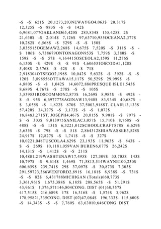 -$ -$ 621$ 20,1273,203NEWAYGO4,063$ 20,317$
12,325$ -$ 883$ -$ -$ 142$
6,9681,077OAKLAND65,420$ 283,834$ 155,425$ 2$
21,630$ -$ 2,014$ 7,126$ 97,63710,955OCEANA2,377$
10,282$ 6,568$ -$ 529$ -$ -$ 150$
3,035515OGEMAW2,268$ 14,675$ 7,520$ -$ 311$ -$ -
$ 106$ 6,738679ONTONAGON953$ 7,759$ 3,380$ -$
159$ -$ -$ 57$ 4,164415OSCEOLA2,159$ 11,276$
6,150$ -$ 429$ -$ -$ 91$ 4,606531OSCODA1,128$
5,408$ 2,376$ -$ 42$ -$ -$ 71$
2,918304OTSEGO2,198$ 10,042$ 5,632$ -$ 392$ -$ -$
120$ 3,898556OTTAWA15,117$ 50,529$ 29,999$ -$
4,880$ -$ -$ 1,042$ 14,6072,886PRESQUE ISLE1,543$
8,689$ 4,767$ -$ 278$ -$ -$ 105$
3,539531ROSCOMMON2,873$ 16,269$ 8,985$ -$ 492$ -
$ -$ 95$ 6,697777SAGINAW13,948$ 83,934$ 40,687$ -
$ 3,055$ -$ 1,822$ 870$ 37,5003,918ST. CLAIR13,133$
57,420$ 34,327$ -$ 3,173$ -$ -$ 1,072$
18,8483,271ST. JOSEPH4,467$ 20,015$ 9,901$ -$ 797$ -
$ -$ 303$ 9,013975SANILAC3,057$ 15,710$ 8,768$ -$
488$ -$ -$ 131$ 6,3221,012SCHOOLCRAFT878$ 6,629$
3,635$ -$ 79$ -$ -$ 51$ 2,864312SHIAWASSEE5,528$
24,917$ 12,827$ -$ 1,741$ -$ -$ 327$
10,0221,048TUSCOLA4,629$ 23,193$ 11,963$ -$ 843$ -
$ -$ 269$ 10,1181,059VAN BUREN6,077$ 26,242$
14,131$ -$ 1,412$ -$ -$ 211$
10,4881,219WASHTENAW17,495$ 127,309$ 33,705$ 143$
10,797$ -$ 9,614$ 1,469$ 71,5813,514WAYNE100,230$
606,639$ 239,741$ 29$ 37,097$ -$ 30,873$ 7,303$
291,59723,366WEXFORD2,891$ 16,181$ 8,938$ -$ 731$
-$ -$ 82$ 6,431788MICHIGAN (Totals)660,773$
3,361,961$ 1,675,388$ 6,185$ 208,565$ -$ 51,291$
43,961$ 1,376,571146,804CONG. DIST (01)68,357$
417,515$ 216,689$ 17$ 16,316$ -$ 1,574$ 3,962$
178,95821,335CONG. DIST (02)47,084$ 196,333$ 115,600$
-$ 14,343$ -$ -$ 2,760$ 63,63010,646CONG. DIST
 