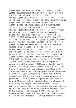 (03)45,960$ 252,922$ 120,915$ -$ 16,440$ -$ -$
2,415$ 113,15311,180CONG. DIST (04)54,634$ 278,484$
150,031$ -$ 15,462$ -$ 1,137$ 3,254$
108,60112,689CONG. DIST (05)53,321$ 268,186$ 146,704$
-$ 15,183$ -$ 1,822$ 2,702$ 101,77611,109CONG. DIST
(06)50,253$ 229,623$ 107,673$ 5,994$ 14,688$ -$
4,257$ 2,932$ 94,07811,184CONG. DIST (07)52,572$
248,472$ 123,275$ -$ 15,521$ -$ -$ 2,695$
106,98111,128CONG. DIST (08)39,751$ 155,454$ 79,922$
-$ 13,413$ -$ -$ 3,347$ 58,7716,872CONG. DIST
(09)45,605$ 208,812$ 123,468$ -$ 15,969$ -$ -$
3,603$ 65,7737,456CONG. DIST (10)50,850$ 200,665$
117,925$ -$ 11,254$ -$ -$ 3,802$ 67,68310,190CONG.
DIST (11)38,811$ 135,012$ 67,822$ -$ 9,719$ -$ -$
4,533$ 52,9386,036CONG. DIST (12)39,032$ 188,825$
70,371$ 143$ 14,826$ -$ 9,614$ 3,033$
90,8387,583CONG. DIST (13)38,489$ 312,343$ 116,494$
29$ 18,026$ -$ 30,873$ 1,828$ 145,09410,742CONG.
DIST (14)36,055$ 269,315$ 118,501$ 2$ 17,404$ -$
2,014$ 3,096$ 128,2988,654MICHIGAN (Totals)660,773$
3,361,961$ 1,675,388$ 6,185$ 208,565$ -$ 51,291$
43,961$ 1,376,571146,804Notes:* Veteran population
estimates, as of September 30, 2013, are produced by the VA
Office of the Actuary (VetPop 2011).# Prior to FY 08, "Loan
Guaranty" expenditures were included in the Education &
Vocational Rehabilitation and Employment (E&VRE) programs.
Currently, all "Loan Guaranty" expenditures are attributed to
Travis County, TX, where all Loan Guaranty payments are
processed. VA will continue to improve data collection for
future GDX reports to better distribute loan expenditures at the
state, county and congressional district levels.** Unique
patients are patients who received treatment at a VA health care
facility. Data are provided by the Allocation Resource Center
(ARC).Expenditure data sources: USASpending.gov for
Compensation & Pension (C&P) and Education and Vocational
Rehabilitation and Employment (EVRE) Benefits; Veterans
 