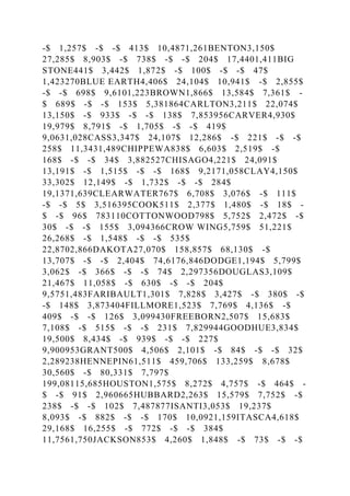 -$ 1,257$ -$ -$ 413$ 10,4871,261BENTON3,150$
27,285$ 8,903$ -$ 738$ -$ -$ 204$ 17,4401,411BIG
STONE441$ 3,442$ 1,872$ -$ 100$ -$ -$ 47$
1,423270BLUE EARTH4,406$ 24,104$ 10,941$ -$ 2,855$
-$ -$ 698$ 9,6101,223BROWN1,866$ 13,584$ 7,361$ -
$ 689$ -$ -$ 153$ 5,381864CARLTON3,211$ 22,074$
13,150$ -$ 933$ -$ -$ 138$ 7,853956CARVER4,930$
19,979$ 8,791$ -$ 1,705$ -$ -$ 419$
9,0631,028CASS3,347$ 24,107$ 12,286$ -$ 221$ -$ -$
258$ 11,3431,489CHIPPEWA838$ 6,603$ 2,519$ -$
168$ -$ -$ 34$ 3,882527CHISAGO4,221$ 24,091$
13,191$ -$ 1,515$ -$ -$ 168$ 9,2171,058CLAY4,150$
33,302$ 12,149$ -$ 1,732$ -$ -$ 284$
19,1371,639CLEARWATER767$ 6,708$ 3,076$ -$ 111$
-$ -$ 5$ 3,516395COOK511$ 2,377$ 1,480$ -$ 18$ -
$ -$ 96$ 783110COTTONWOOD798$ 5,752$ 2,472$ -$
30$ -$ -$ 155$ 3,094366CROW WING5,759$ 51,221$
26,268$ -$ 1,548$ -$ -$ 535$
22,8702,866DAKOTA27,070$ 158,857$ 68,130$ -$
13,707$ -$ -$ 2,404$ 74,6176,846DODGE1,194$ 5,799$
3,062$ -$ 366$ -$ -$ 74$ 2,297356DOUGLAS3,109$
21,467$ 11,058$ -$ 630$ -$ -$ 204$
9,5751,483FARIBAULT1,301$ 7,828$ 3,427$ -$ 380$ -$
-$ 148$ 3,873404FILLMORE1,523$ 7,769$ 4,136$ -$
409$ -$ -$ 126$ 3,099430FREEBORN2,507$ 15,683$
7,108$ -$ 515$ -$ -$ 231$ 7,829944GOODHUE3,834$
19,500$ 8,434$ -$ 939$ -$ -$ 227$
9,900953GRANT500$ 4,506$ 2,101$ -$ 84$ -$ -$ 32$
2,289238HENNEPIN61,511$ 459,706$ 133,259$ 8,678$
30,560$ -$ 80,331$ 7,797$
199,08115,685HOUSTON1,575$ 8,272$ 4,757$ -$ 464$ -
$ -$ 91$ 2,960665HUBBARD2,263$ 15,579$ 7,752$ -$
238$ -$ -$ 102$ 7,487877ISANTI3,053$ 19,237$
8,093$ -$ 882$ -$ -$ 170$ 10,0921,159ITASCA4,618$
29,168$ 16,255$ -$ 772$ -$ -$ 384$
11,7561,750JACKSON853$ 4,260$ 1,848$ -$ 73$ -$ -$
 