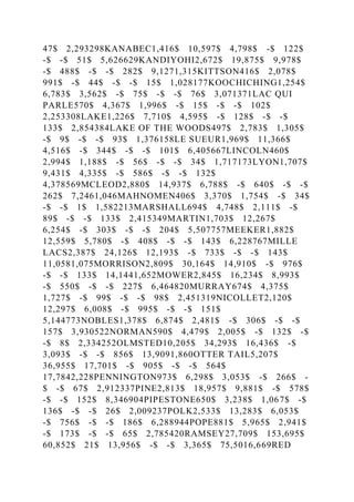 47$ 2,293298KANABEC1,416$ 10,597$ 4,798$ -$ 122$
-$ -$ 51$ 5,626629KANDIYOHI2,672$ 19,875$ 9,978$
-$ 488$ -$ -$ 282$ 9,1271,315KITTSON416$ 2,078$
991$ -$ 44$ -$ -$ 15$ 1,028177KOOCHICHING1,254$
6,783$ 3,562$ -$ 75$ -$ -$ 76$ 3,071371LAC QUI
PARLE570$ 4,367$ 1,996$ -$ 15$ -$ -$ 102$
2,253308LAKE1,226$ 7,710$ 4,595$ -$ 128$ -$ -$
133$ 2,854384LAKE OF THE WOODS497$ 2,783$ 1,305$
-$ 9$ -$ -$ 93$ 1,376158LE SUEUR1,969$ 11,366$
4,516$ -$ 344$ -$ -$ 101$ 6,405667LINCOLN460$
2,994$ 1,188$ -$ 56$ -$ -$ 34$ 1,717173LYON1,707$
9,431$ 4,335$ -$ 586$ -$ -$ 132$
4,378569MCLEOD2,880$ 14,937$ 6,788$ -$ 640$ -$ -$
262$ 7,2461,046MAHNOMEN406$ 3,370$ 1,754$ -$ 34$
-$ -$ 1$ 1,582213MARSHALL694$ 4,748$ 2,111$ -$
89$ -$ -$ 133$ 2,415349MARTIN1,703$ 12,267$
6,254$ -$ 303$ -$ -$ 204$ 5,507757MEEKER1,882$
12,559$ 5,780$ -$ 408$ -$ -$ 143$ 6,228767MILLE
LACS2,387$ 24,126$ 12,193$ -$ 733$ -$ -$ 143$
11,0581,075MORRISON2,809$ 30,164$ 14,910$ -$ 976$
-$ -$ 133$ 14,1441,652MOWER2,845$ 16,234$ 8,993$
-$ 550$ -$ -$ 227$ 6,464820MURRAY674$ 4,375$
1,727$ -$ 99$ -$ -$ 98$ 2,451319NICOLLET2,120$
12,297$ 6,008$ -$ 995$ -$ -$ 151$
5,144773NOBLES1,378$ 6,874$ 2,481$ -$ 306$ -$ -$
157$ 3,930522NORMAN590$ 4,479$ 2,005$ -$ 132$ -$
-$ 8$ 2,334252OLMSTED10,205$ 34,293$ 16,436$ -$
3,093$ -$ -$ 856$ 13,9091,860OTTER TAIL5,207$
36,955$ 17,701$ -$ 905$ -$ -$ 564$
17,7842,228PENNINGTON973$ 6,298$ 3,053$ -$ 266$ -
$ -$ 67$ 2,912337PINE2,813$ 18,957$ 9,881$ -$ 578$
-$ -$ 152$ 8,346904PIPESTONE650$ 3,238$ 1,067$ -$
136$ -$ -$ 26$ 2,009237POLK2,533$ 13,283$ 6,053$
-$ 756$ -$ -$ 186$ 6,288944POPE881$ 5,965$ 2,941$
-$ 173$ -$ -$ 65$ 2,785420RAMSEY27,709$ 153,695$
60,852$ 21$ 13,956$ -$ -$ 3,365$ 75,5016,669RED
 