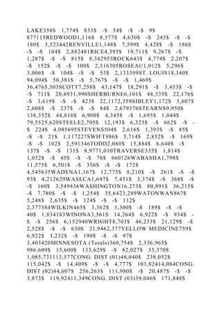 LAKE358$ 1,774$ 833$ -$ 54$ -$ -$ 9$
877115REDWOOD1,116$ 8,577$ 4,630$ -$ 243$ -$ -$
180$ 3,523442RENVILLE1,148$ 7,599$ 4,428$ -$ 186$
-$ -$ 104$ 2,882481RICE4,393$ 19,711$ 9,267$ -$
1,287$ -$ -$ 815$ 8,342953ROCK643$ 4,774$ 2,207$
-$ 152$ -$ -$ 100$ 2,316305ROSEAU1,012$ 5,296$
3,006$ -$ 104$ -$ -$ 53$ 2,133399ST. LOUIS18,340$
94,094$ 50,381$ -$ 5,767$ -$ -$ 1,469$
36,4765,303SCOTT7,258$ 43,147$ 18,291$ -$ 3,453$ -$
-$ 711$ 20,6931,990SHERBURNE6,101$ 48,335$ 22,176$
-$ 3,619$ -$ -$ 423$ 22,1172,359SIBLEY1,172$ 5,607$
2,608$ -$ 237$ -$ -$ 84$ 2,679376STEARNS9,950$
138,352$ 44,816$ 6,900$ 4,345$ -$ 1,695$ 1,044$
79,5525,620STEELE2,705$ 12,193$ 6,323$ -$ 662$ -$ -
$ 224$ 4,985695STEVENS504$ 2,616$ 1,393$ -$ 85$
-$ -$ 21$ 1,117227SWIFT886$ 5,714$ 2,852$ -$ 169$
-$ -$ 102$ 2,591346TODD2,080$ 15,884$ 6,640$ -$
137$ -$ -$ 131$ 8,9771,010TRAVERSE335$ 1,814$
1,032$ -$ 45$ -$ -$ 76$ 660126WABASHA1,798$
11,575$ 6,501$ -$ 356$ -$ -$ 172$
4,545635WADENA1,167$ 12,775$ 8,210$ -$ 261$ -$ -$
93$ 4,212629WASECA1,697$ 7,451$ 3,374$ -$ 368$ -$
-$ 160$ 3,549436WASHINGTON16,273$ 80,891$ 36,215$
-$ 7,780$ -$ -$ 1,254$ 35,6423,289WATONWAN867$
5,248$ 2,635$ -$ 124$ -$ -$ 112$
2,377384WILKIN465$ 3,362$ 1,300$ -$ 189$ -$ -$
40$ 1,834183WINONA3,561$ 14,264$ 6,922$ -$ 934$ -
$ -$ 256$ 6,152940WRIGHT8,703$ 46,233$ 21,129$ -$
2,528$ -$ -$ 630$ 21,9462,377YELLOW MEDICINE759$
6,922$ 3,232$ -$ 190$ -$ -$ 97$
3,403420MINNESOTA (Totals)360,754$ 2,336,965$
986,609$ 15,600$ 133,629$ -$ 82,027$ 33,370$
1,085,731113,577CONG. DIST (01)48,040$ 238,052$
115,042$ -$ 14,409$ -$ -$ 4,777$ 103,82414,084CONG.
DIST (02)44,607$ 256,263$ 111,980$ -$ 20,487$ -$ -$
3,873$ 119,92411,349CONG. DIST (03)39,046$ 171,848$
 