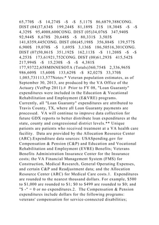 65,770$ -$ 14,274$ -$ -$ 5,117$ 86,6879,388CONG.
DIST (04)37,634$ 199,244$ 81,189$ 21$ 18,304$ -$ -$
4,329$ 95,4008,600CONG. DIST (05)34,076$ 347,940$
92,944$ 8,678$ 20,648$ -$ 80,331$ 3,503$
141,8359,445CONG. DIST (06)45,198$ 356,884$ 139,577$
6,900$ 19,070$ -$ 1,695$ 3,136$ 186,50516,301CONG.
DIST (07)50,861$ 351,192$ 162,113$ -$ 11,208$ -$ -$
4,253$ 173,61921,752CONG. DIST (08)61,293$ 415,542$
217,994$ -$ 15,230$ -$ -$ 4,381$
177,93722,658MINNESOTA (Totals)360,754$ 2,336,965$
986,609$ 15,600$ 133,629$ -$ 82,027$ 33,370$
1,085,731113,577Notes:* Veteran population estimates, as of
September 30, 2013, are produced by the VA Office of the
Actuary (VetPop 2011).# Prior to FY 08, "Loan Guaranty"
expenditures were included in the Education & Vocational
Rehabilitation and Employment (E&VRE) programs.
Currently, all "Loan Guaranty" expenditures are attributed to
Travis County, TX, where all Loan Guaranty payments are
processed. VA will continue to improve data collection for
future GDX reports to better distribute loan expenditures at the
state, county and congressional district levels.** Unique
patients are patients who received treatment at a VA health care
facility. Data are provided by the Allocation Resource Center
(ARC).Expenditure data sources: USASpending.gov for
Compensation & Pension (C&P) and Education and Vocational
Rehabilitation and Employment (EVRE) Benefits; Veterans
Benefits Administration Insurance Center for the Insurance
costs; the VA Financial Management System (FMS) for
Construction, Medical Research, General Operating Expenses,
and certain C&P and Readjustment data; and the Allocation
Resource Center (ARC) for Medical Care costs.1. Expenditures
are rounded to the nearest thousand dollars. For example, $500
to $1,000 are rounded to $1; $0 to $499 are rounded to $0; and
"$ -" = 0 or no expenditures.2. The Compensation & Pension
expenditures include dollars for the following programs:
veterans' compensation for service-connected disabilities;
 