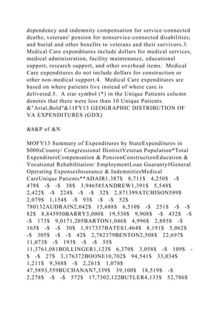 dependency and indemnity compensation for service-connected
deaths; veterans' pension for nonservice-connected disabilities;
and burial and other benefits to veterans and their survivors.3.
Medical Care expenditures include dollars for medical services,
medical administration, facility maintenance, educational
support, research support, and other overhead items. Medical
Care expenditures do not include dollars for construction or
other non-medical support.4. Medical Care expenditures are
based on where patients live instead of where care is
delivered.5. A star symbol (*) in the Unique Patients column
denotes that there were less than 10 Unique Patients.
&"Arial,Bold"&11FY13 GEOGRAPHIC DISTRIBUTION OF
VA EXPENDITURES (GDX)
&8&P of &N
MOFY13 Summary of Expenditures by StateExpenditures in
$000sCounty/ Congressional DistrictVeteran Population*Total
ExpenditureCompensation & PensionConstructionEducation &
Vocational Rehabilitation/ EmploymentLoan Guaranty#General
Operating ExpensesInsurance & IndemnitiesMedical
CareUnique Patients**ADAIR1,387$ 8,711$ 4,250$ -$
478$ -$ -$ 38$ 3,946585ANDREW1,391$ 5,548$
2,422$ -$ 224$ -$ -$ 32$ 2,871399ATCHISON589$
2,079$ 1,154$ -$ 93$ -$ -$ 52$
780132AUDRAIN2,042$ 15,688$ 6,510$ -$ 251$ -$ -$
82$ 8,845950BARRY3,000$ 19,530$ 9,908$ -$ 432$ -$
-$ 173$ 9,0171,205BARTON1,046$ 4,996$ 2,885$ -$
165$ -$ -$ 30$ 1,917337BATES1,464$ 8,191$ 5,062$
-$ 305$ -$ -$ 42$ 2,782379BENTON2,508$ 22,697$
11,073$ -$ 193$ -$ -$ 55$
11,3761,081BOLLINGER1,123$ 6,370$ 3,058$ -$ 109$ -
$ -$ 27$ 3,176372BOONE10,702$ 94,541$ 33,034$
1,211$ 9,368$ -$ 2,261$ 1,078$
47,5893,559BUCHANAN7,339$ 39,100$ 18,519$ -$
2,278$ -$ -$ 572$ 17,7302,122BUTLER4,133$ 52,706$
 