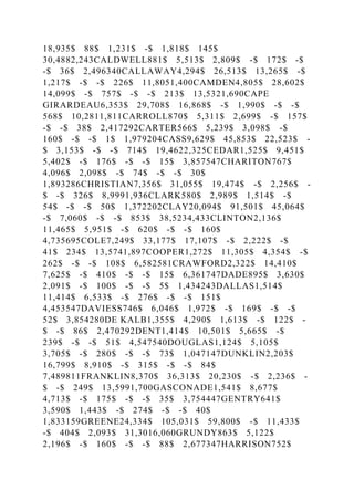 18,935$ 88$ 1,231$ -$ 1,818$ 145$
30,4882,243CALDWELL881$ 5,513$ 2,809$ -$ 172$ -$
-$ 36$ 2,496340CALLAWAY4,294$ 26,513$ 13,265$ -$
1,217$ -$ -$ 226$ 11,8051,400CAMDEN4,805$ 28,602$
14,099$ -$ 757$ -$ -$ 213$ 13,5321,690CAPE
GIRARDEAU6,353$ 29,708$ 16,868$ -$ 1,990$ -$ -$
568$ 10,2811,811CARROLL870$ 5,311$ 2,699$ -$ 157$
-$ -$ 38$ 2,417292CARTER566$ 5,239$ 3,098$ -$
160$ -$ -$ 1$ 1,979204CASS9,629$ 45,853$ 22,523$ -
$ 3,153$ -$ -$ 714$ 19,4622,325CEDAR1,525$ 9,451$
5,402$ -$ 176$ -$ -$ 15$ 3,857547CHARITON767$
4,096$ 2,098$ -$ 74$ -$ -$ 30$
1,893286CHRISTIAN7,356$ 31,055$ 19,474$ -$ 2,256$ -
$ -$ 326$ 8,9991,936CLARK580$ 2,989$ 1,514$ -$
54$ -$ -$ 50$ 1,372202CLAY20,094$ 91,501$ 45,064$
-$ 7,060$ -$ -$ 853$ 38,5234,433CLINTON2,136$
11,465$ 5,951$ -$ 620$ -$ -$ 160$
4,735695COLE7,249$ 33,177$ 17,107$ -$ 2,222$ -$
41$ 234$ 13,5741,897COOPER1,272$ 11,305$ 4,354$ -$
262$ -$ -$ 108$ 6,582581CRAWFORD2,322$ 14,410$
7,625$ -$ 410$ -$ -$ 15$ 6,361747DADE895$ 3,630$
2,091$ -$ 100$ -$ -$ 5$ 1,434243DALLAS1,514$
11,414$ 6,533$ -$ 276$ -$ -$ 151$
4,453547DAVIESS746$ 6,046$ 1,972$ -$ 169$ -$ -$
52$ 3,854280DE KALB1,355$ 4,290$ 1,613$ -$ 122$ -
$ -$ 86$ 2,470292DENT1,414$ 10,501$ 5,665$ -$
239$ -$ -$ 51$ 4,547540DOUGLAS1,124$ 5,105$
3,705$ -$ 280$ -$ -$ 73$ 1,047147DUNKLIN2,203$
16,799$ 8,910$ -$ 315$ -$ -$ 84$
7,489811FRANKLIN8,370$ 36,313$ 20,230$ -$ 2,236$ -
$ -$ 249$ 13,5991,700GASCONADE1,541$ 8,677$
4,713$ -$ 175$ -$ -$ 35$ 3,754447GENTRY641$
3,590$ 1,443$ -$ 274$ -$ -$ 40$
1,833159GREENE24,334$ 105,031$ 59,800$ -$ 11,433$
-$ 404$ 2,093$ 31,3016,060GRUNDY863$ 5,122$
2,196$ -$ 160$ -$ -$ 88$ 2,677347HARRISON752$
 