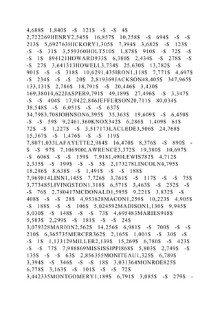 4,688$ 1,840$ -$ 121$ -$ -$ 4$
2,722269HENRY2,545$ 16,857$ 10,258$ -$ 694$ -$ -$
213$ 5,692763HICKORY1,305$ 7,394$ 3,682$ -$ 123$
-$ -$ 31$ 3,559360HOLT510$ 1,878$ 910$ -$ 72$ -$
-$ 1$ 894121HOWARD933$ 6,380$ 2,434$ -$ 278$ -$
-$ 27$ 3,641313HOWELL3,734$ 25,630$ 13,782$ -$
901$ -$ -$ 318$ 10,6291,435IRON1,118$ 7,771$ 4,697$
-$ 234$ -$ -$ 20$ 2,819369JACKSON48,405$ 347,965$
133,131$ 2,786$ 18,791$ -$ 20,446$ 3,430$
169,38014,622JASPER9,791$ 49,189$ 27,496$ -$ 3,347$
-$ -$ 404$ 17,9422,846JEFFERSON20,711$ 80,034$
38,548$ -$ 6,051$ -$ -$ 637$
34,7983,708JOHNSON6,395$ 35,363$ 19,609$ -$ 6,450$
-$ -$ 59$ 9,2461,360KNOX342$ 6,286$ 1,409$ 61$
72$ -$ 1,227$ -$ 3,517173LACLEDE3,506$ 24,768$
15,367$ -$ 1,476$ -$ -$ 119$
7,8071,033LAFAYETTE2,984$ 16,470$ 8,376$ -$ 890$ -
$ -$ 97$ 7,106900LAWRENCE3,372$ 19,380$ 10,697$
-$ 606$ -$ -$ 159$ 7,9181,490LEWIS782$ 4,712$
2,335$ -$ 199$ -$ -$ 5$ 2,173278LINCOLN4,795$
18,286$ 8,638$ -$ 1,491$ -$ -$ 188$
7,969814LINN1,145$ 7,726$ 3,761$ -$ 117$ -$ -$ 75$
3,773485LIVINGSTON1,318$ 6,571$ 3,463$ -$ 252$ -$
-$ 76$ 2,780417MCDONALD1,595$ 9,221$ 3,832$ -$
408$ -$ -$ 28$ 4,953628MACON1,259$ 10,223$ 4,905$
-$ 188$ -$ -$ 106$ 5,024592MADISON1,130$ 9,945$
5,030$ -$ 148$ -$ -$ 73$ 4,695483MARIES918$
5,583$ 2,299$ -$ 181$ -$ -$ 24$
3,079328MARION2,562$ 14,256$ 6,981$ -$ 700$ -$ -$
210$ 6,365735MERCER362$ 2,165$ 1,001$ -$ 30$ -$
-$ 1$ 1,133129MILLER2,139$ 15,269$ 6,780$ -$ 423$
-$ -$ 77$ 7,988869MISSISSIPPI868$ 5,803$ 2,749$ -$
135$ -$ -$ 63$ 2,856355MONITEAU1,325$ 6,789$
3,394$ -$ 346$ -$ -$ 18$ 3,031364MONROE825$
6,778$ 3,163$ -$ 101$ -$ -$ 72$
3,442335MONTGOMERY1,189$ 6,791$ 3,085$ -$ 279$ -
 
