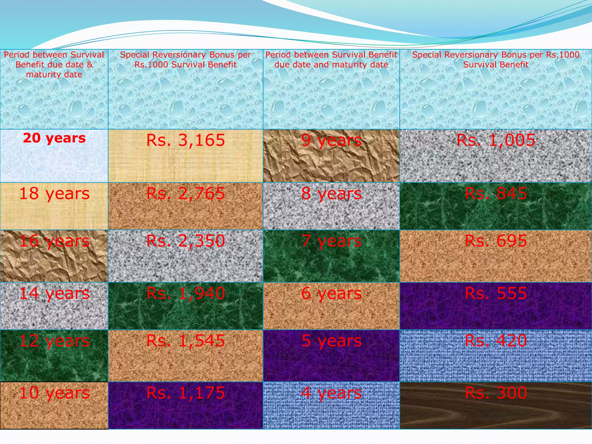 Period between Survival
Benefit due date &
maturity date
Special Reversionary Bonus per
Rs.1000 Survival Benefit
Period between Survival Benefit
due date and maturity date
Special Reversionary Bonus per Rs.1000
Survival Benefit
20 years Rs. 3,165 9 years Rs. 1,005
18 years Rs. 2,765 8 years Rs. 845
16 years Rs. 2,350 7 years Rs. 695
14 years Rs. 1,940 6 years Rs. 555
12 years Rs. 1,545 5 years Rs. 420
10 years Rs. 1,175 4 years Rs. 300
 