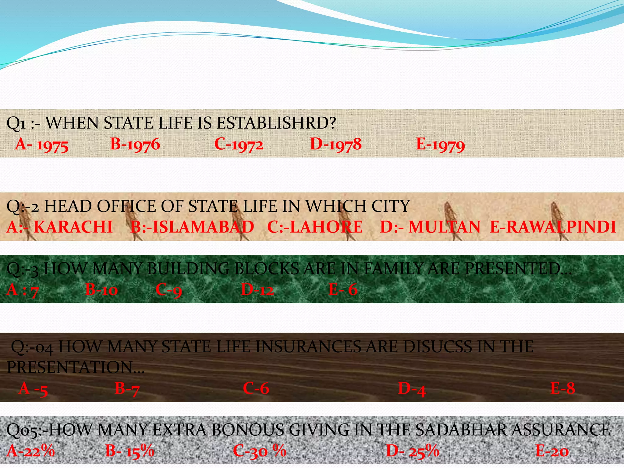 Q1 :- WHEN STATE LIFE IS ESTABLISHRD?
A- 1975 B-1976 C-1972 D-1978 E-1979
Q:-2 HEAD OFFICE OF STATE LIFE IN WHICH CITY
A:- KARACHI B:-ISLAMABAD C:-LAHORE D:- MULTAN E-RAWALPINDI
Q:-3 HOW MANY BUILDING BLOCKS ARE IN FAMILY ARE PRESENTED…
A : 7 B-10 C-9 D-12 E- 6
Q:-04 HOW MANY STATE LIFE INSURANCES ARE DISUCSS IN THE
PRESENTATION…
A -5 B-7 C-6 D-4 E-8
Q05:-HOW MANY EXTRA BONOUS GIVING IN THE SADABHAR ASSURANCE
A-22% B- 15% C-30 % D- 25% E-20
 