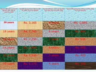 Period between Survival
Benefit due date &
maturity date
Special Reversionary Bonus per
Rs.1000 Survival Benefit
Period between Survival Benefit
due date and maturity date
Special Reversionary Bonus per Rs.1000
Survival Benefit
20 years Rs. 3,165 9 years Rs. 1,005
18 years Rs. 2,765 8 years Rs. 845
16 years Rs. 2,350 7 years Rs. 695
14 years Rs. 1,940 6 years Rs. 555
12 years Rs. 1,545 5 years Rs. 420
10 years Rs. 1,175 4 years Rs. 300
 