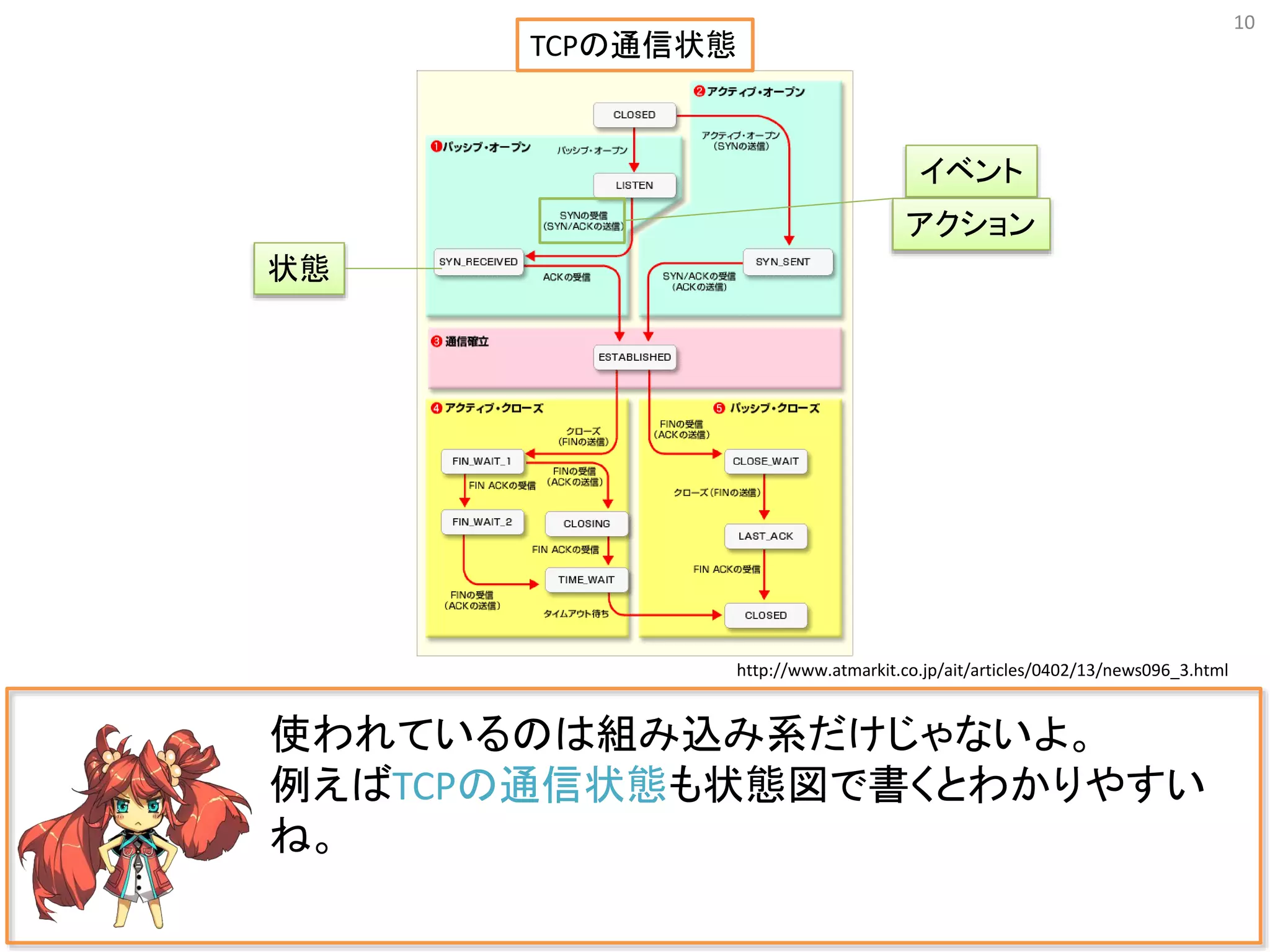 10
使われているのは組み込み系だけじゃないよ。
例えばTCPの通信状態も状態図で書くとわかりやすい
ね。
http://www.atmarkit.co.jp/ait/articles/0402/13/news096_3.html
状態
イベント
アクション
TCPの通信状態
 