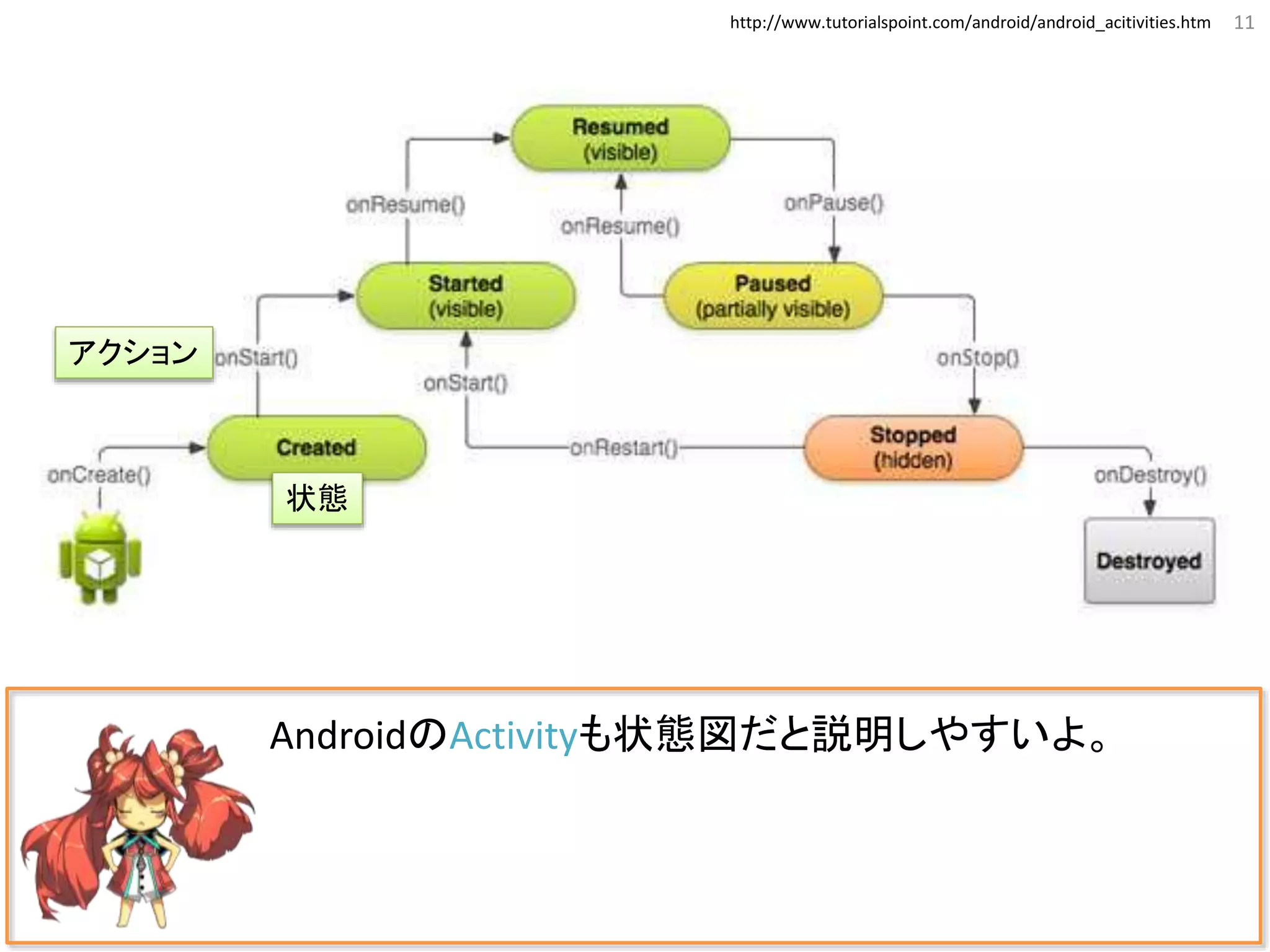 11
AndroidのActivityも状態図だと説明しやすいよ。
http://www.tutorialspoint.com/android/android_acitivities.htm
状態
アクション
 