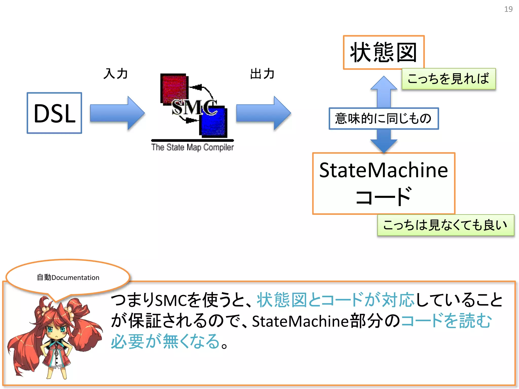 19
つまりSMCを使うと、状態図とコードが対応していること
が保証されるので、StateMachine部分のコードを読む
必要が無くなる。
DSL
状態図
StateMachine
コード
入力 出力
意味的に同じもの
こっちを見れば
こっちは見なくても良い
自動Documentation
 