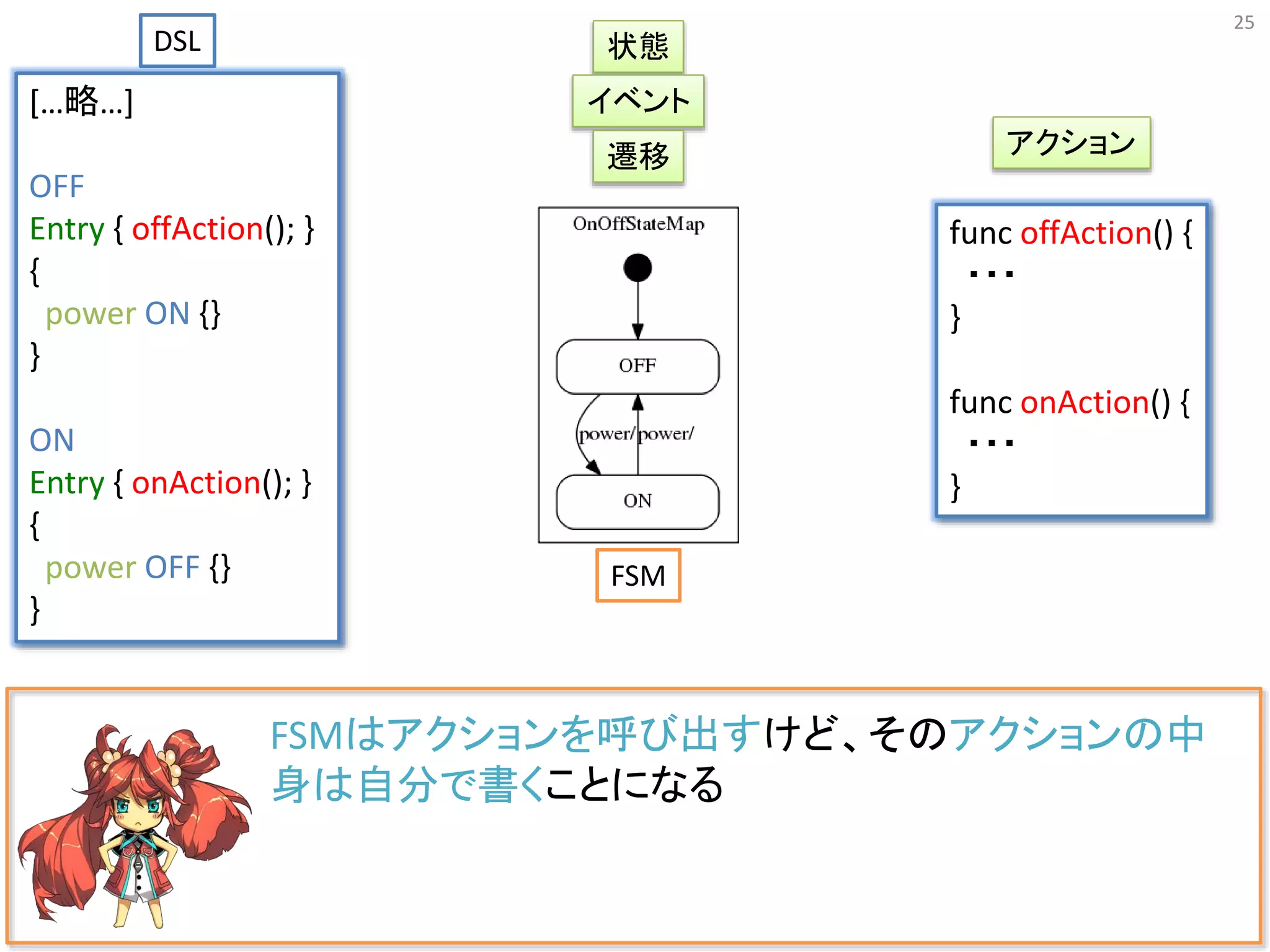 25
FSMはアクションを呼び出すけど、そのアクションの中
身は自分で書くことになる
状態
イベント
遷移 アクション
DSL
[…略…]
OFF
Entry { offAction(); }
{
power ON {}
}
ON
Entry { onAction(); }
{
power OFF {}
}
func offAction() {
・・・
}
func onAction() {
・・・
}
FSM
 