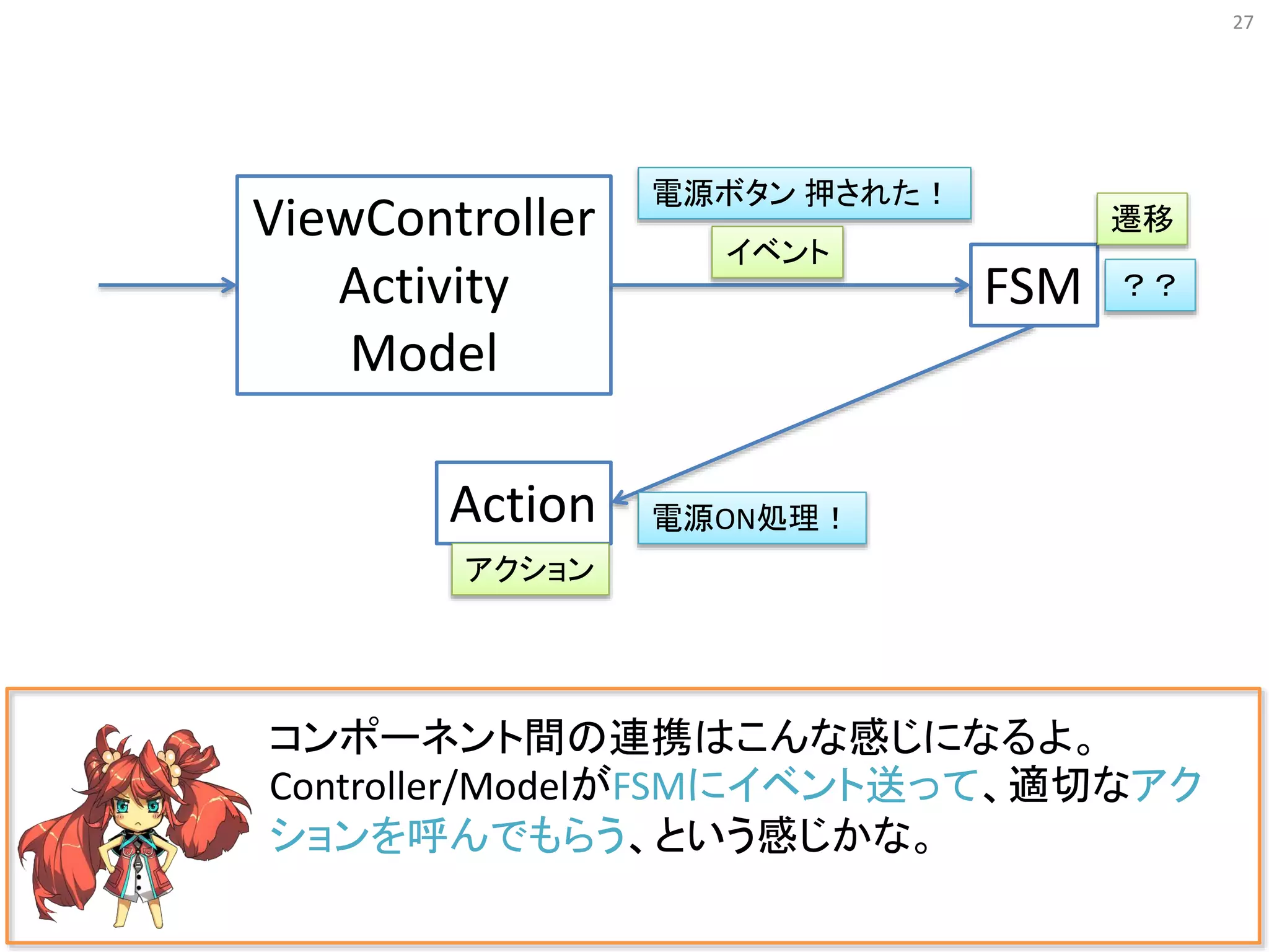 27
コンポーネント間の連携はこんな感じになるよ。
Controller/ModelがFSMにイベント送って、適切なアク
ションを呼んでもらう、という感じかな。
ViewController
Activity
Model
FSM
Action
イベント
遷移
アクション
電源ボタン 押された！
電源ON処理！
？？
 