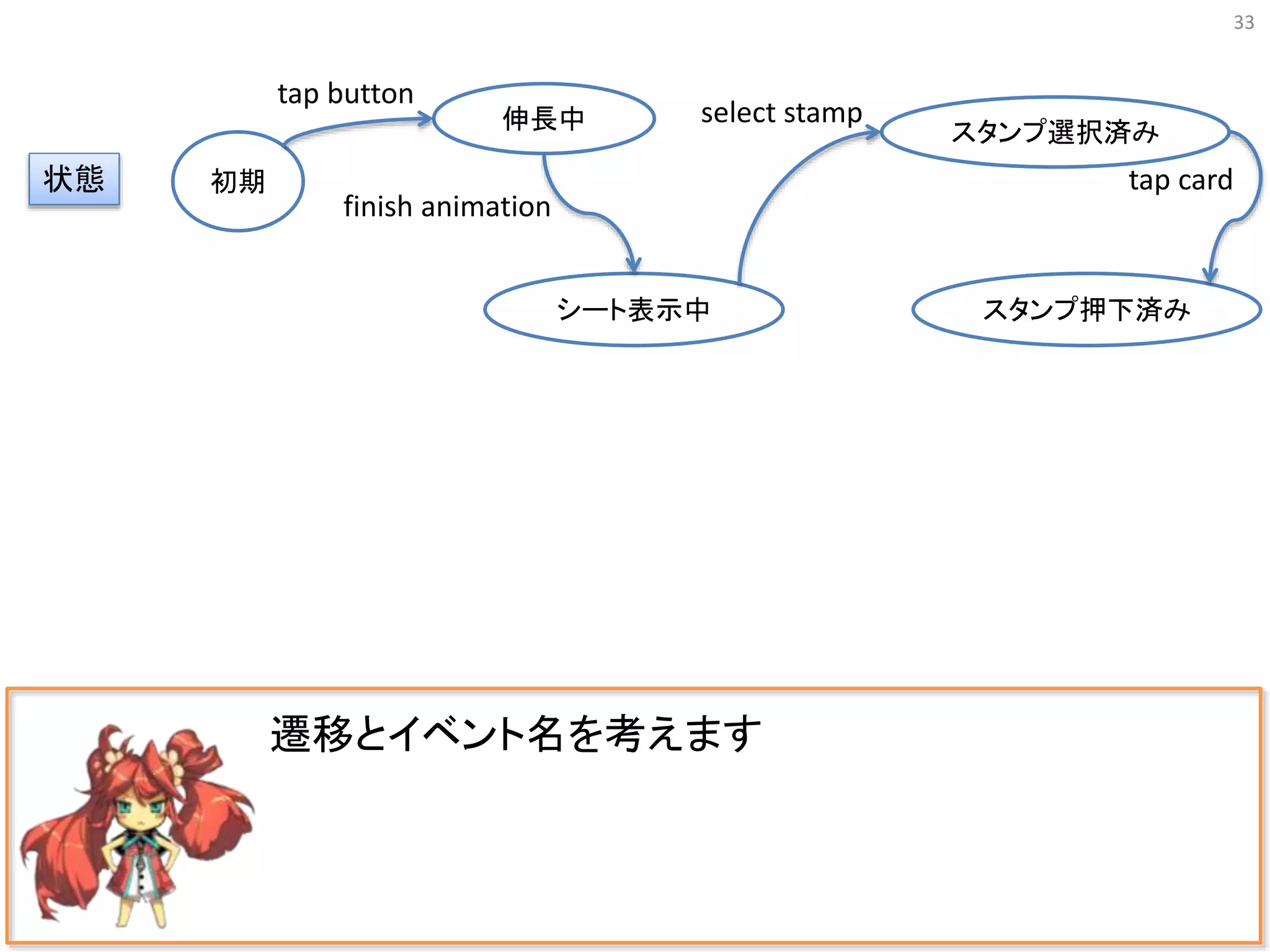 33
遷移とイベント名を考えます
初期
伸長中
シート表示中
スタンプ選択済み
スタンプ押下済み
状態
tap button
finish animation
select stamp
tap card
 