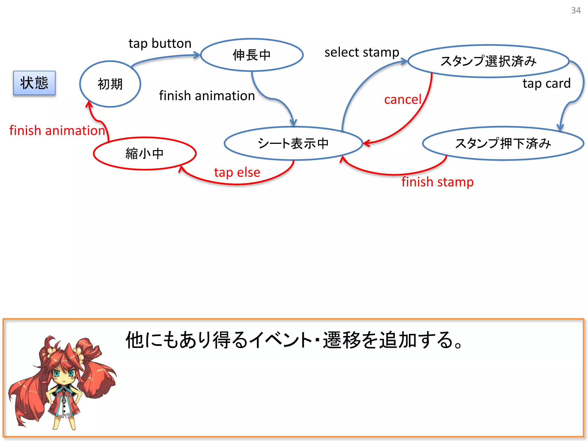 34
他にもあり得るイベント・遷移を追加する。
初期
伸長中
シート表示中
スタンプ選択済み
スタンプ押下済み
状態
tap button
select stamp
tap card
縮小中
finish animation
tap else
finish stamp
finish animation cancel
 