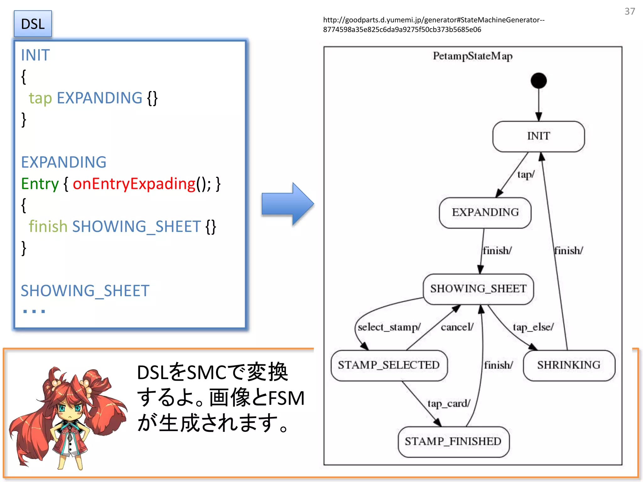 37
DSLをSMCで変換
するよ。画像とFSM
が生成されます。
INIT
{
tap EXPANDING {}
}
EXPANDING
Entry { onEntryExpading(); }
{
finish SHOWING_SHEET {}
}
SHOWING_SHEET
・・・
DSL http://goodparts.d.yumemi.jp/generator#StateMachineGenerator--
8774598a35e825c6da9a9275f50cb373b5685e06
 