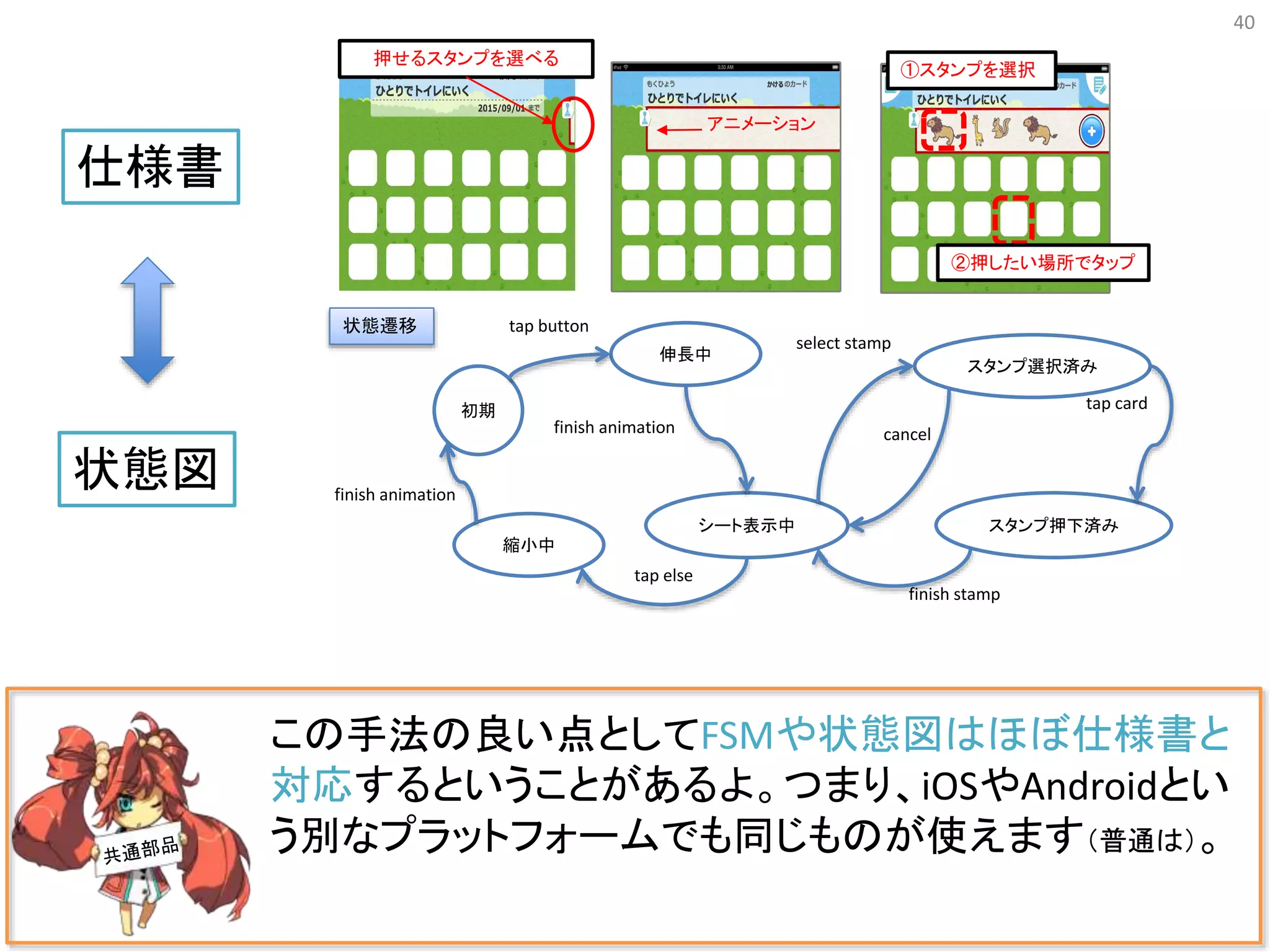 40
この手法の良い点としてFSMや状態図はほぼ仕様書と
対応するということがあるよ。つまり、iOSやAndroidとい
う別なプラットフォームでも同じものが使えます（普通は）。
押せるスタンプを選べる
アニメーション
①スタンプを選択
②押したい場所でタップ
初期
伸長中
シート表示中
スタンプ選択済み
スタンプ押下済み
状態遷移 tap button
select stamp
tap card
縮小中
finish animation
tap else
finish stamp
finish animation cancel
仕様書
状態図
 