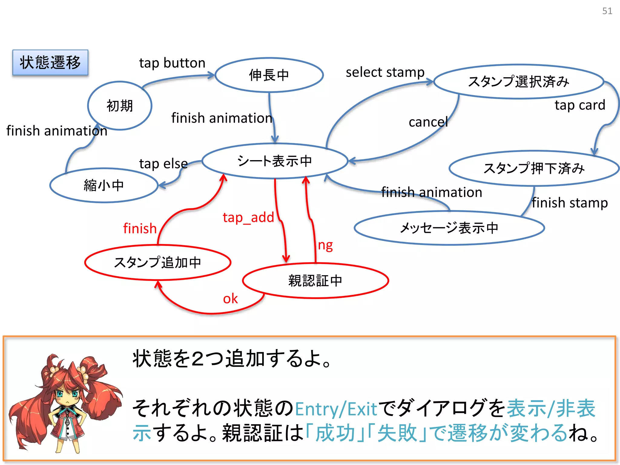 51
状態を２つ追加するよ。
それぞれの状態のEntry/Exitでダイアログを表示/非表
示するよ。親認証は「成功」「失敗」で遷移が変わるね。
初期
伸長中
シート表示中
スタンプ選択済み
スタンプ押下済み
状態遷移 tap button
select stamp
tap card
縮小中
finish animation
tap else
finish stamp
finish animation cancel
メッセージ表示中
finish animation
親認証中
スタンプ追加中
tap_add
ok
ng
finish
 