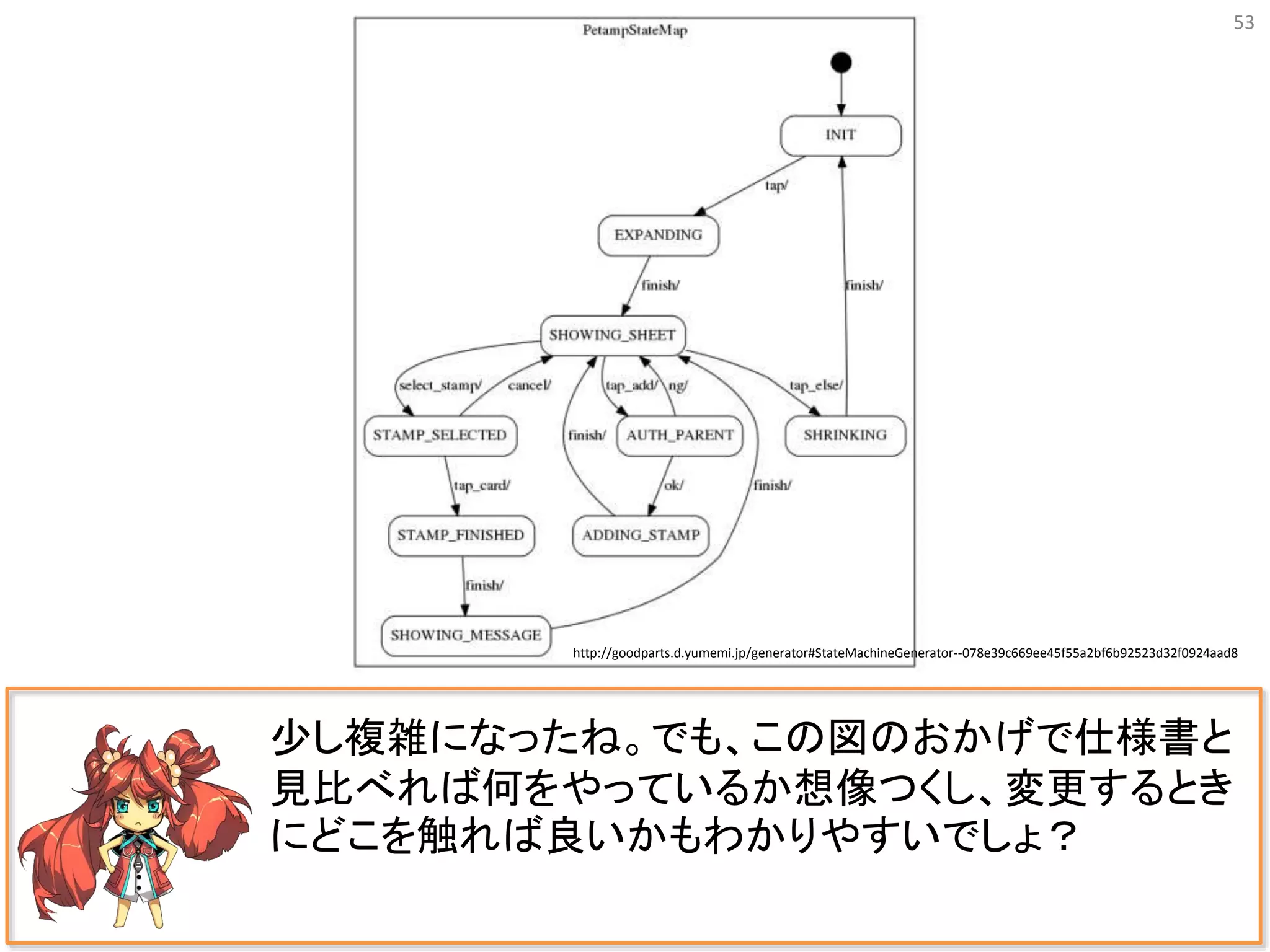 53
少し複雑になったね。でも、この図のおかげで仕様書と
見比べれば何をやっているか想像つくし、変更するとき
にどこを触れば良いかもわかりやすいでしょ？
http://goodparts.d.yumemi.jp/generator#StateMachineGenerator--078e39c669ee45f55a2bf6b92523d32f0924aad8
 