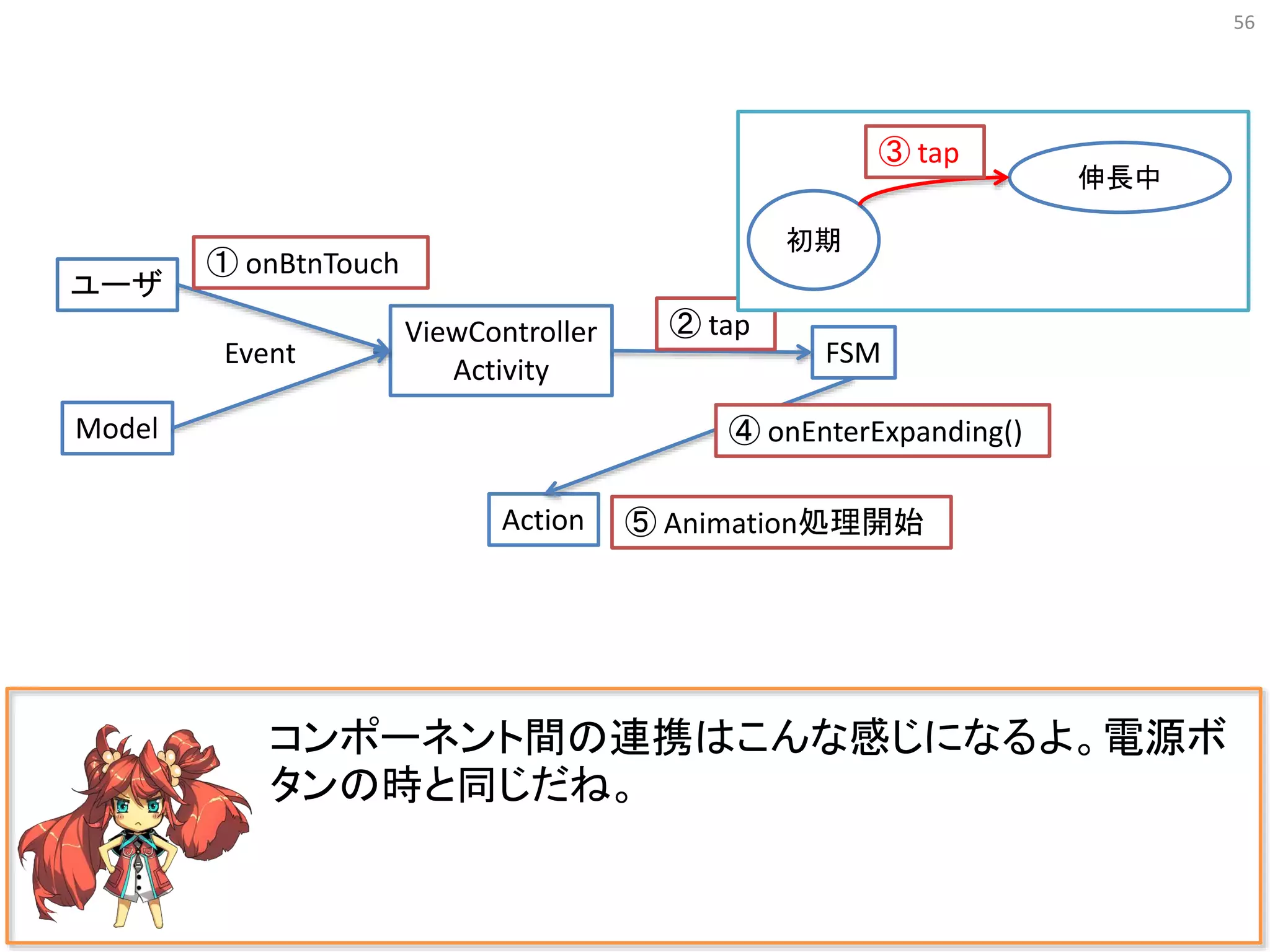 56
コンポーネント間の連携はこんな感じになるよ。電源ボ
タンの時と同じだね。
ViewController
Activity
FSM
Action
ユーザ
Model
Event
① onBtnTouch
② tap
初期
伸長中
③ tap
④ onEnterExpanding()
⑤ Animation処理開始
 