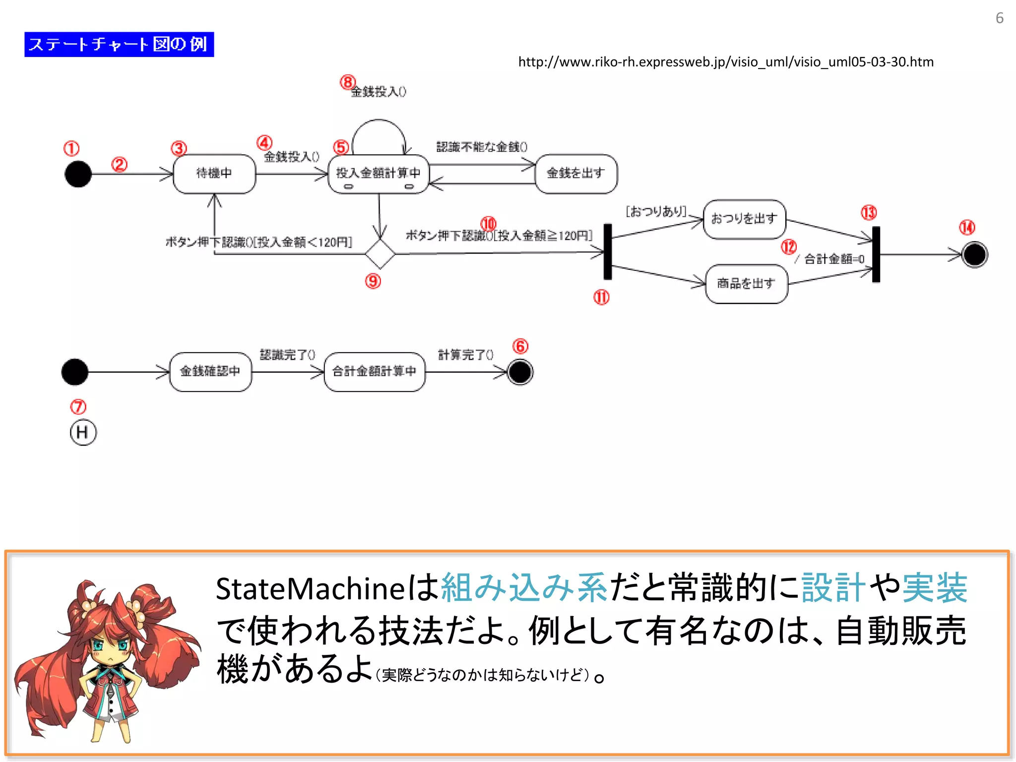 6
StateMachineは組み込み系だと常識的に設計や実装
で使われる技法だよ。例として有名なのは、自動販売
機があるよ（実際どうなのかは知らないけど）。
http://www.riko-rh.expressweb.jp/visio_uml/visio_uml05-03-30.htm
 