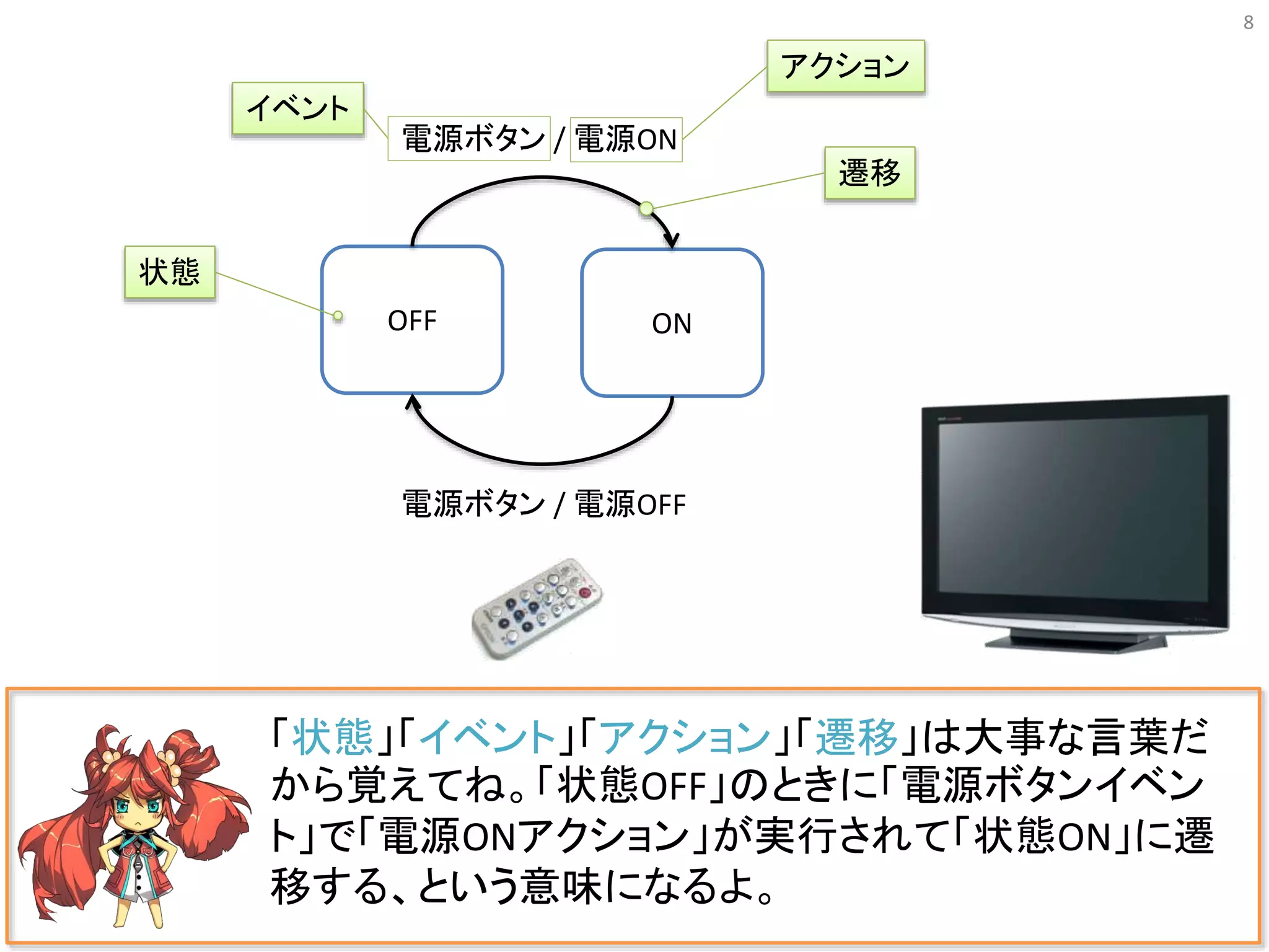 8
「状態」「イベント」「アクション」「遷移」は大事な言葉だ
から覚えてね。「状態OFF」のときに「電源ボタンイベン
ト」で「電源ONアクション」が実行されて「状態ON」に遷
移する、という意味になるよ。
OFF ON
状態
イベント
遷移
アクション
電源ボタン / 電源ON
電源ボタン / 電源OFF
 