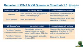 Behavior of OSv2 & VM Queues in Cloudhub 1.0
Object Store Type worker/app restart Shared between all workers
Persistent
State survives in case of App/Worker
restart, crash or stoppage
State can be Shared between all
workers of an Application
Non-Persistent State is not available
State can’t be shared as it is only
available at JVM Heap
VM Queues Type worker/app restart Shared between all workers
Persistent / Transient
(if persistent queue is not chosen)
If app/Worker restarts or
crashed, state is lost as it is
stored in JVM heap or EC2 disk.
State can’t be shared as it is only
available at JVM Heap or EC2
disk on individual workers.
Persistent / Transient
(if persistent queue is chosen)
State survives as it is stored in
Amazon SQS.
State can be Shared.
 