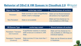 Behavior of OSv2 & VM Queues in Cloudhub 2.0
Object Store Type worker/app restart Shared between all workers
Persistent
State survives in case of App/Worker
restart, crash or stoppage
State can be Shared between
all workers of an Application
Non-Persistent State is not available
State can’t be shared as it is
only available at JVM Heap
VM Queues Type worker/app restart Shared between all workers
Persistent / Transient
(Not Clustered)
If app/Worker restarts or crashed,
state is lost as it is stored in JVM
heap.
State can’t be shared as it is
only available at JVM Heap on
individual replicas.
Persistent / Transient
(Clustered)
State survives if it has more than 1
replicas.
State can be Shared as stored
in Hazelcast.
 