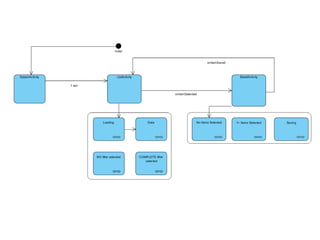 State management in android applications | PDF