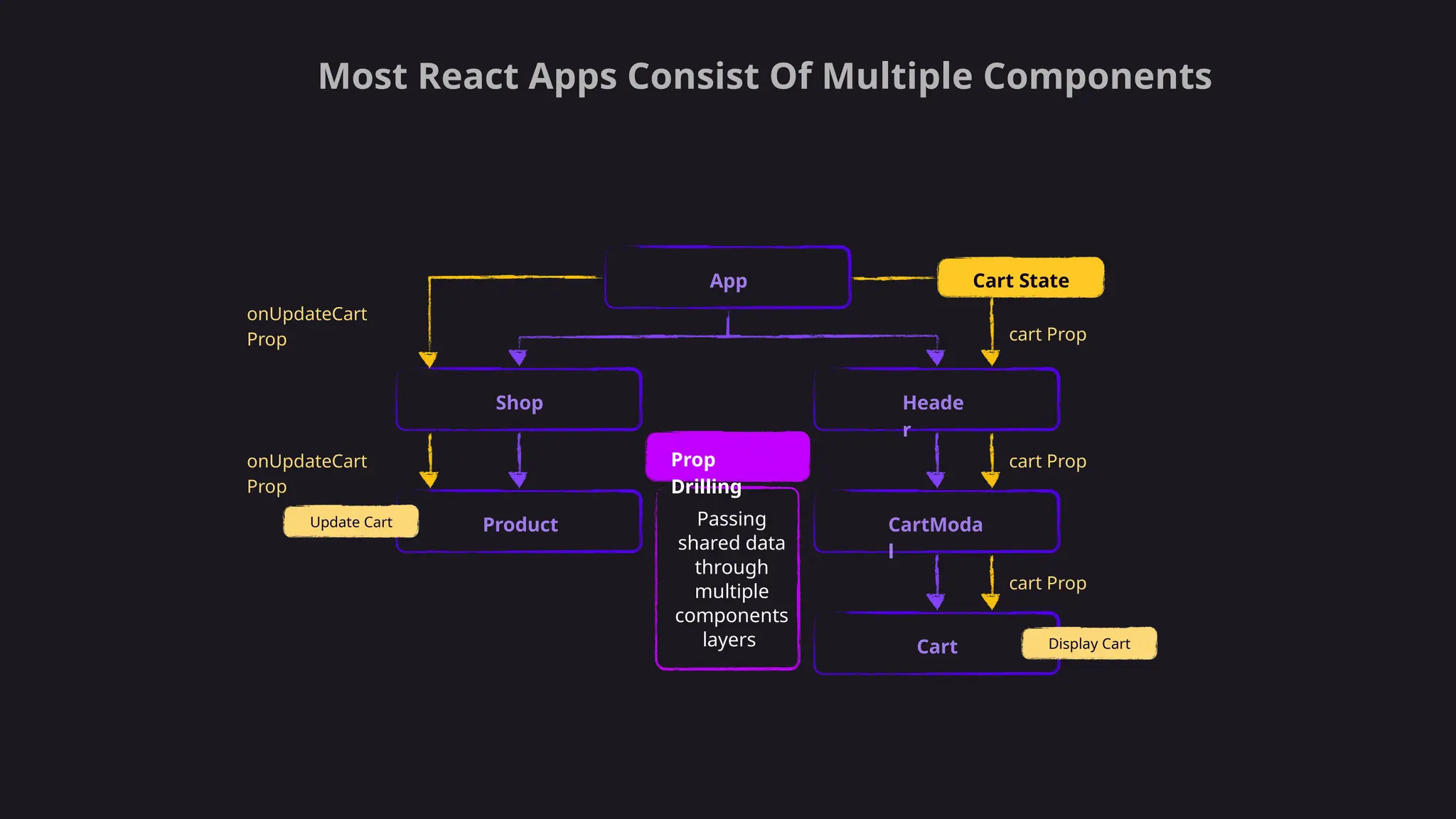 Most React Apps Consist Of Multiple Components
Shop
Product
App
Prop
Drilling
Passing
shared data
through
multiple
components
layers Cart
Heade
r
CartModa
l
Cart State
Update Cart
Display Cart
onUpdateCart
Prop
onUpdateCart
Prop
cart Prop
cart Prop
cart Prop
 